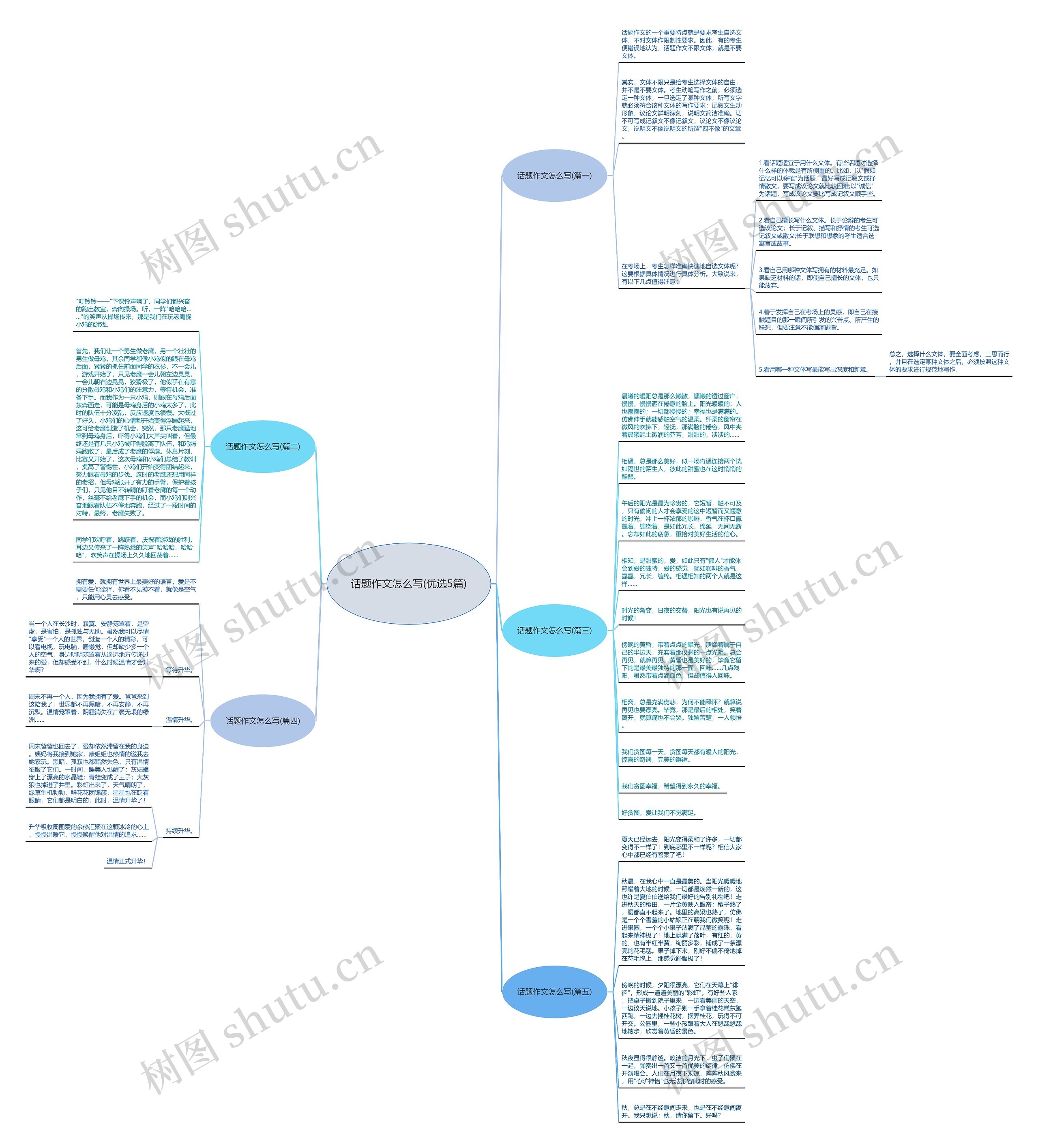 话题作文怎么写(优选5篇)思维导图