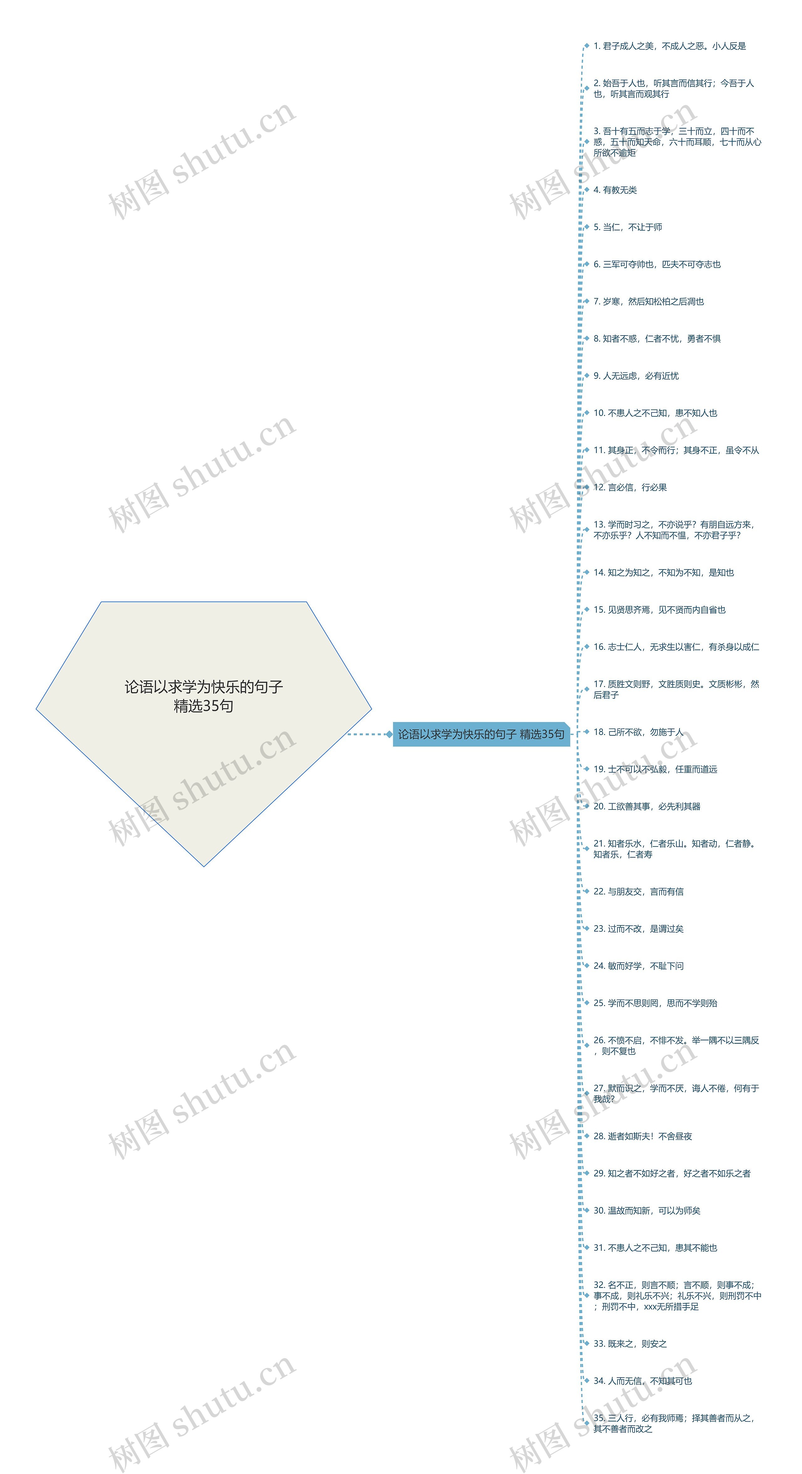 论语以求学为快乐的句子精选35句思维导图