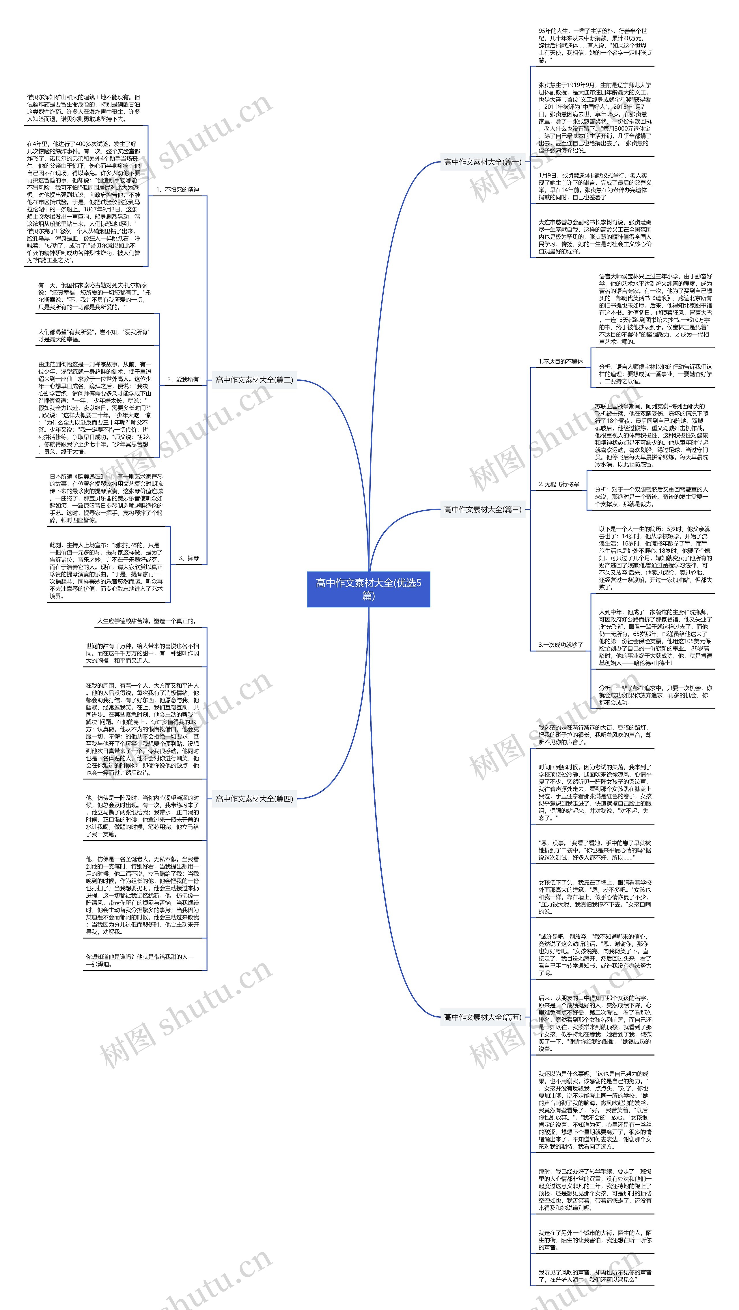 高中作文素材大全(优选5篇)思维导图高清图 高中作文素材大全(优选5篇)思维导图