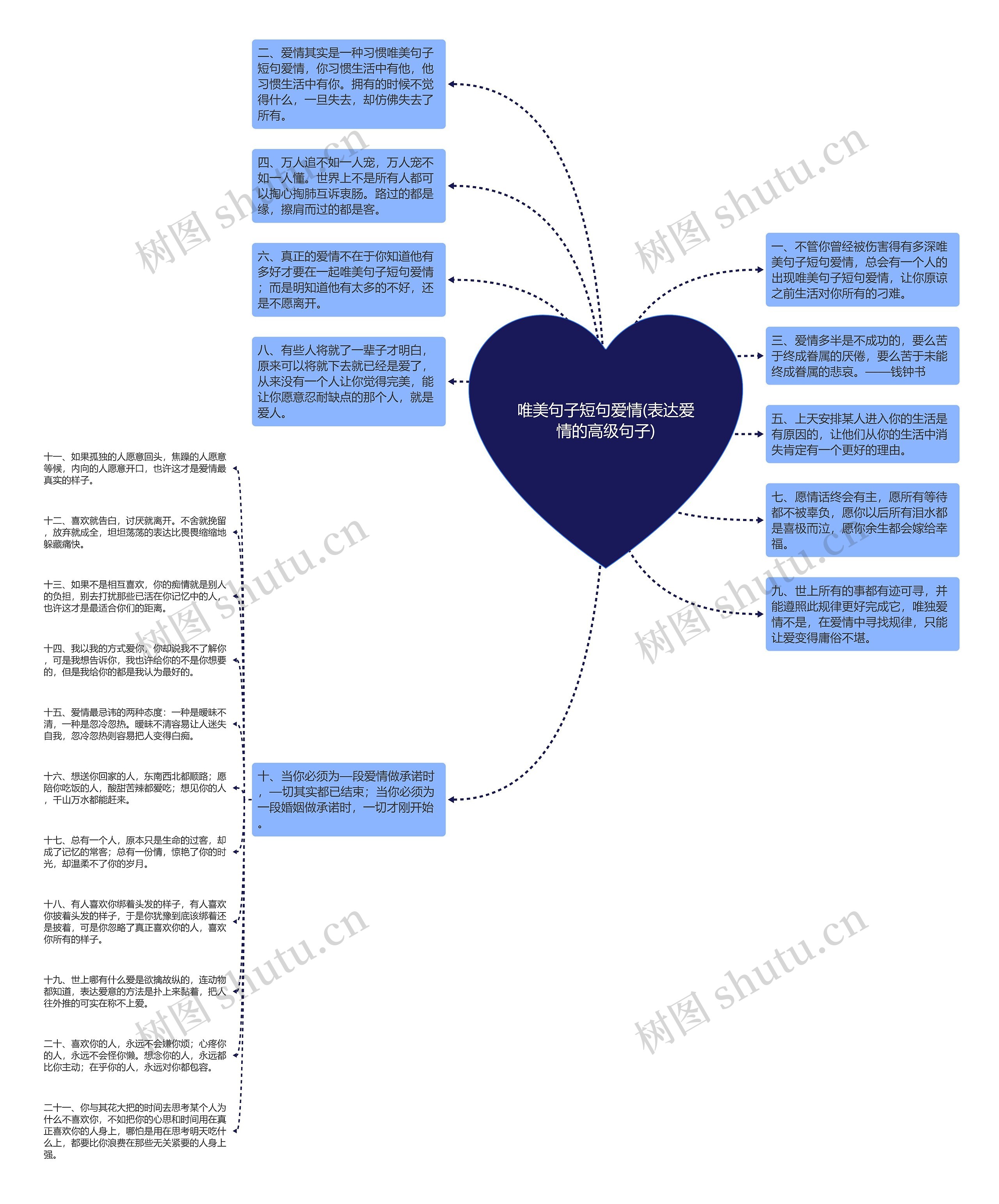 唯美句子短句爱情(表达爱情的高级句子)思维导图