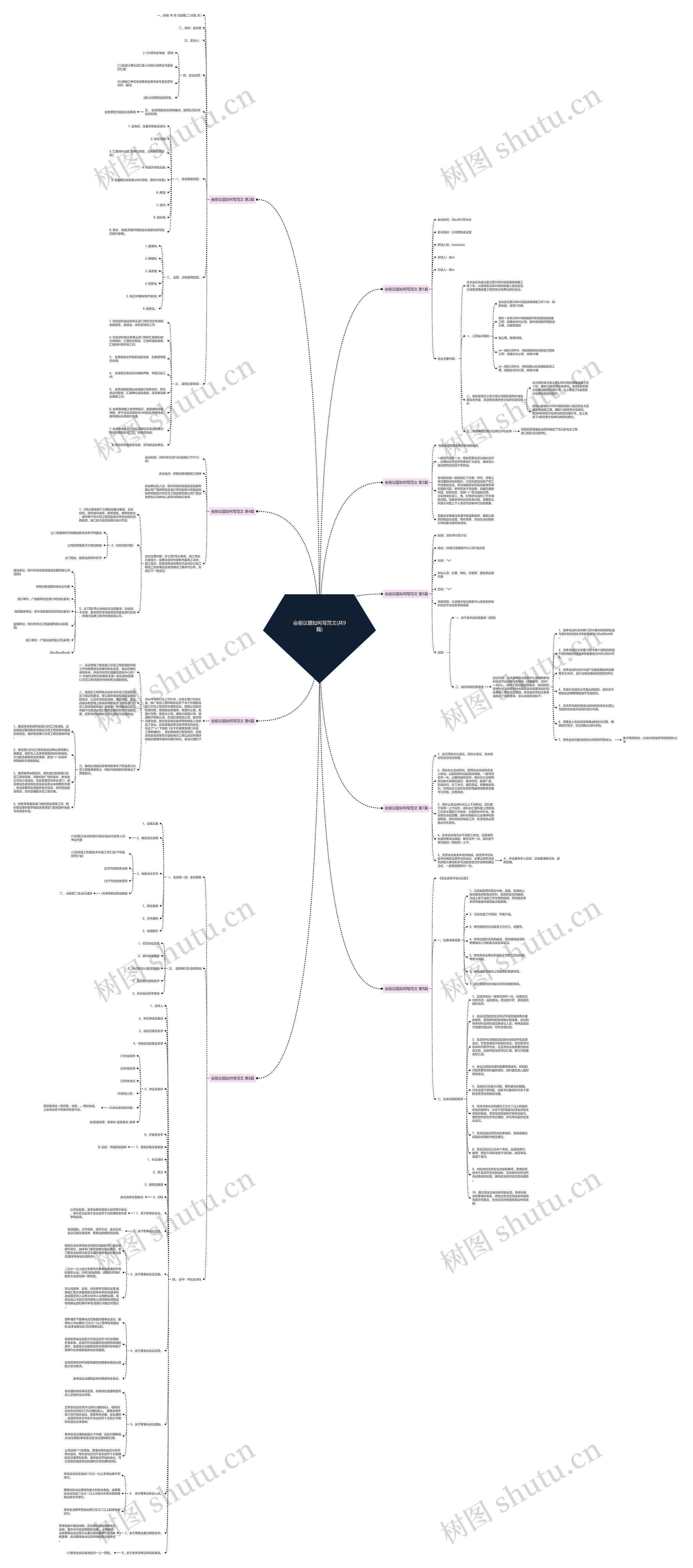 会前议题如何写范文(共9篇)思维导图