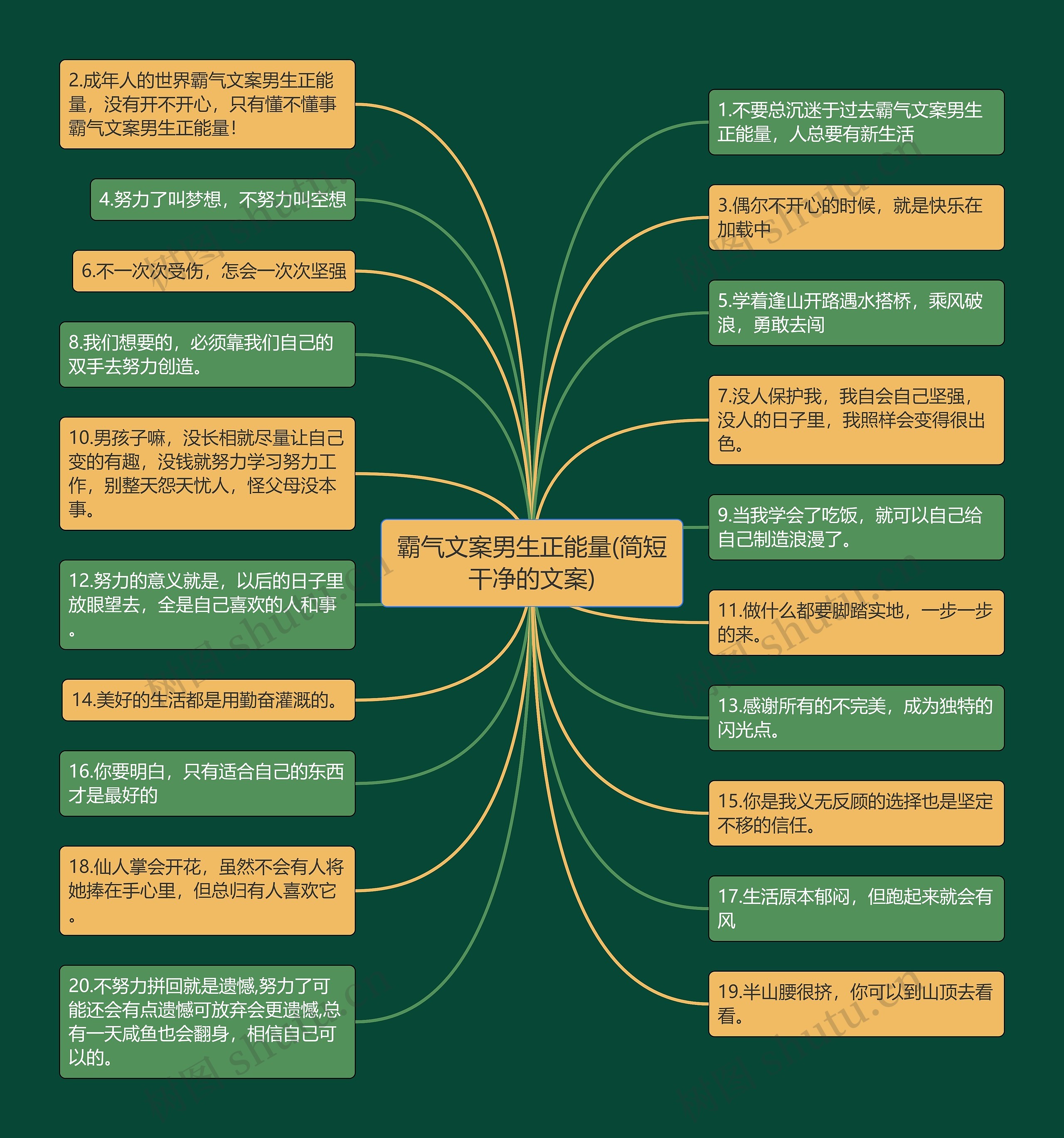 霸气文案男生正能量(简短干净的文案)思维导图