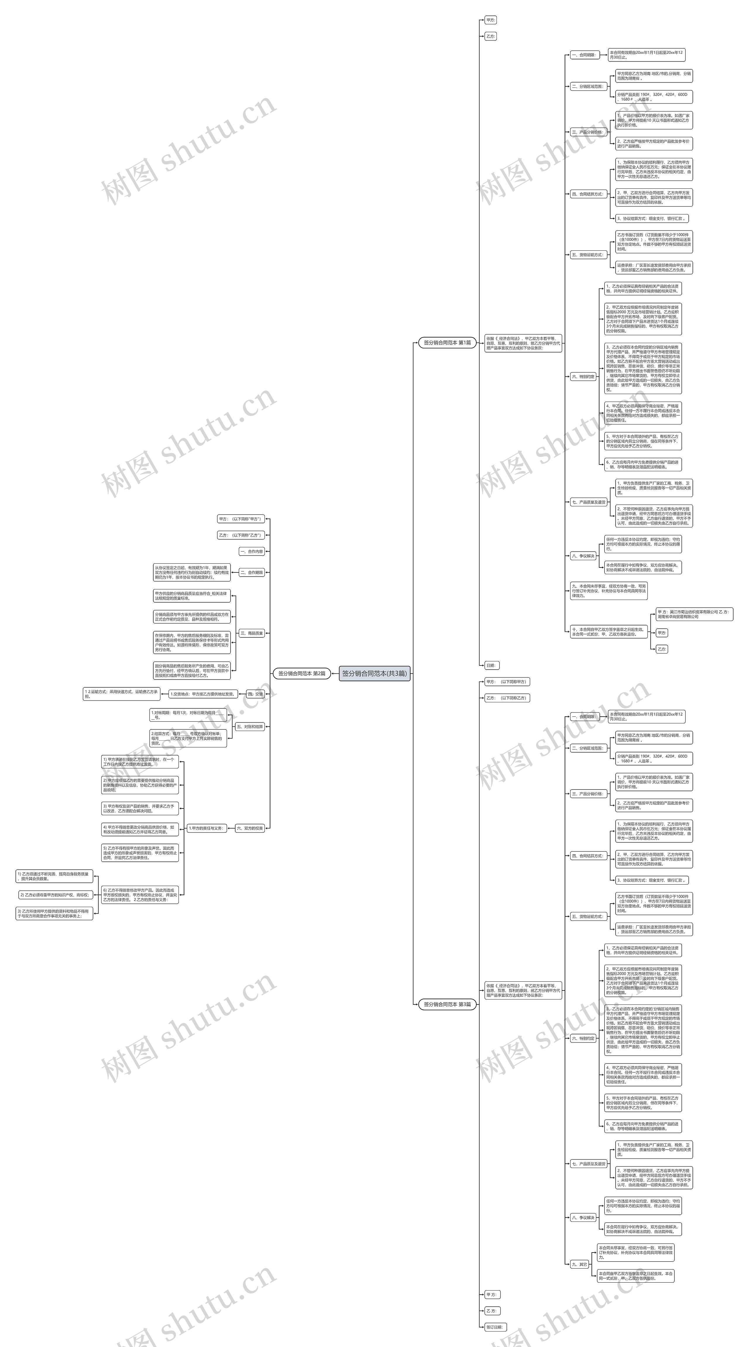 签分销合同范本(共3篇)思维导图