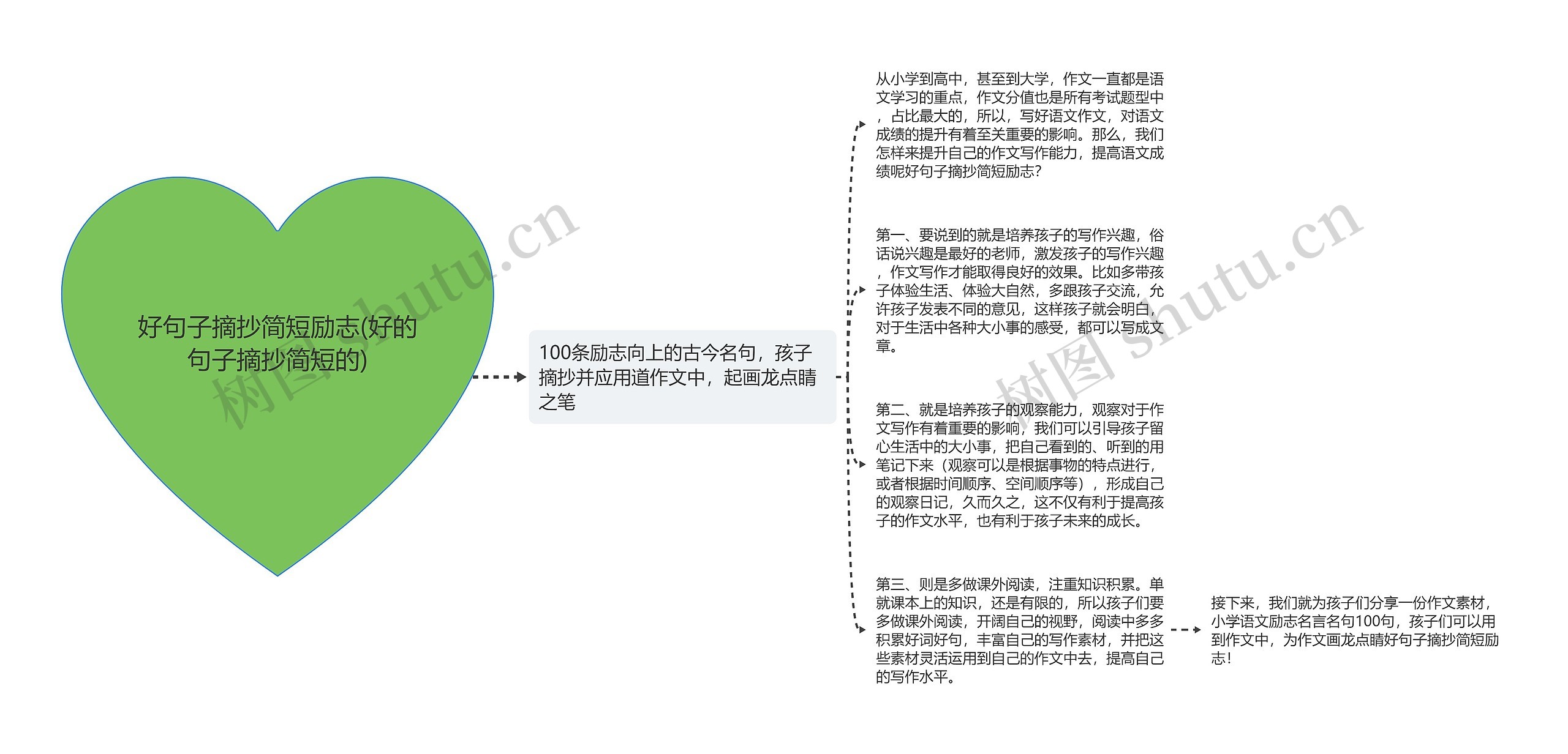 好句子摘抄简短励志(好的句子摘抄简短的)思维导图