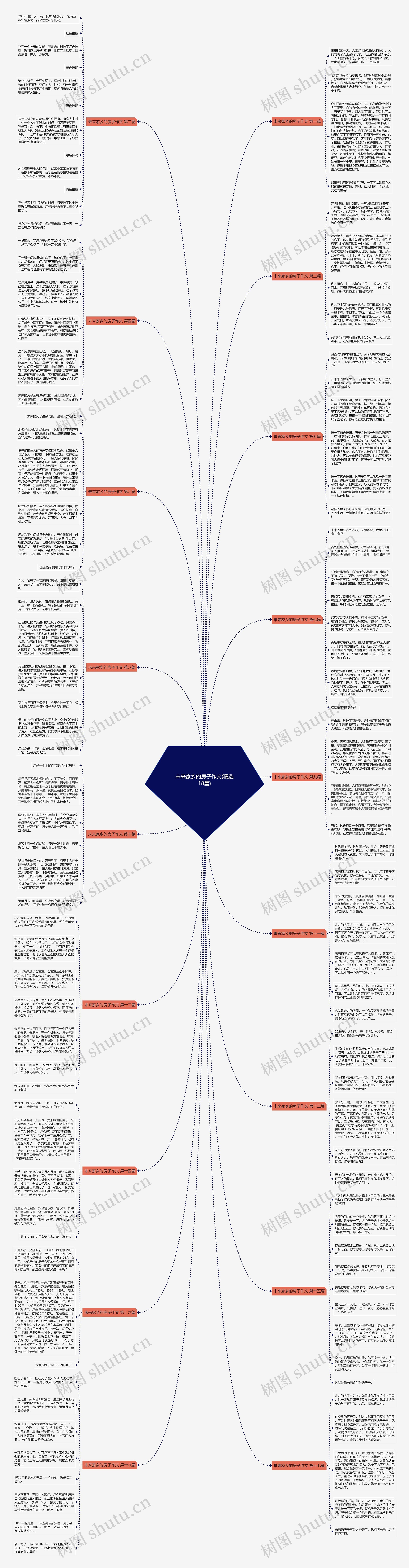 未来家乡的房子作文(精选18篇)思维导图