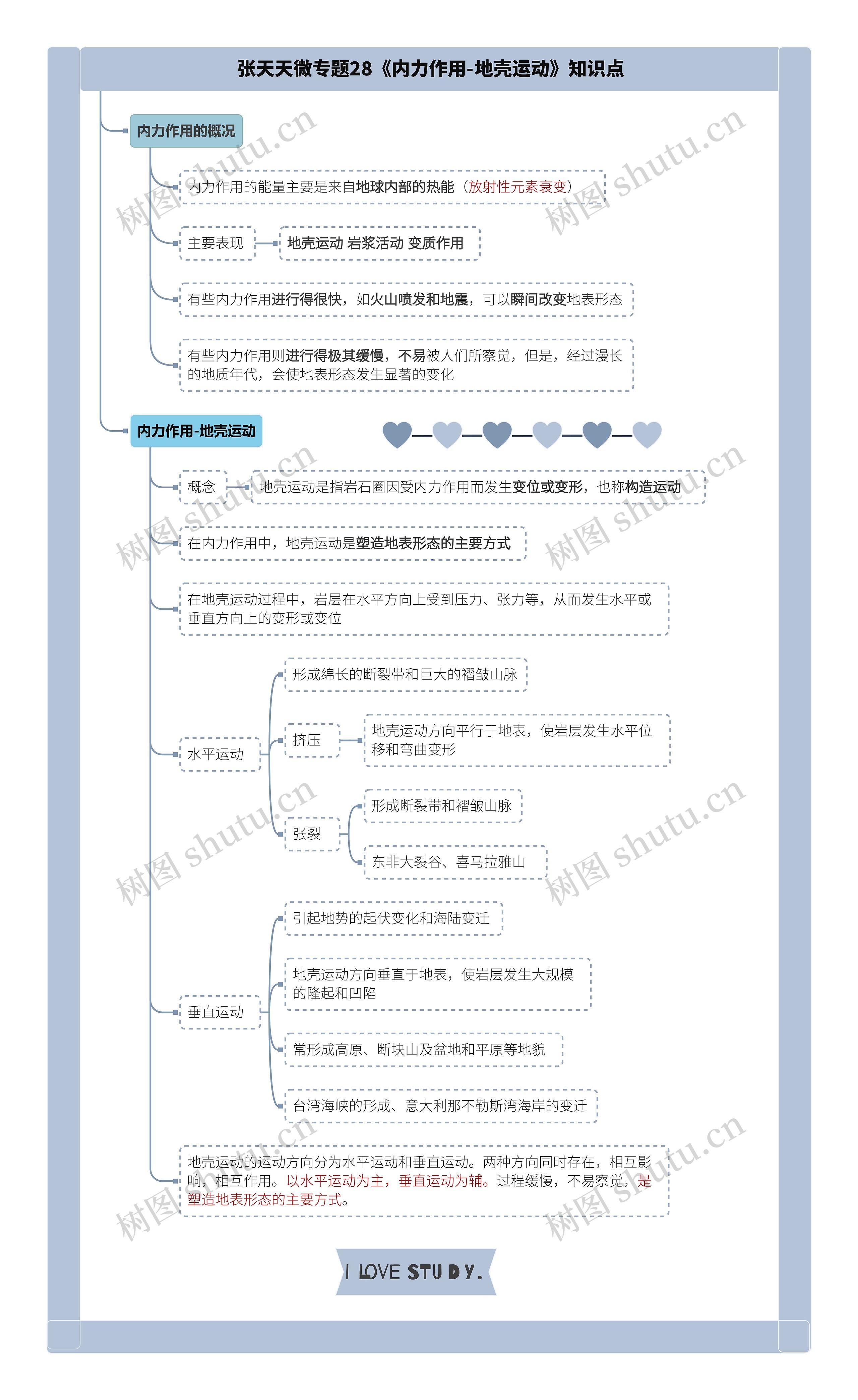 张天天微专题28《内力作用-地壳运动》知识点思维导图高清图 张天天微专题28《内力作用-地壳运动》知识点思维导图