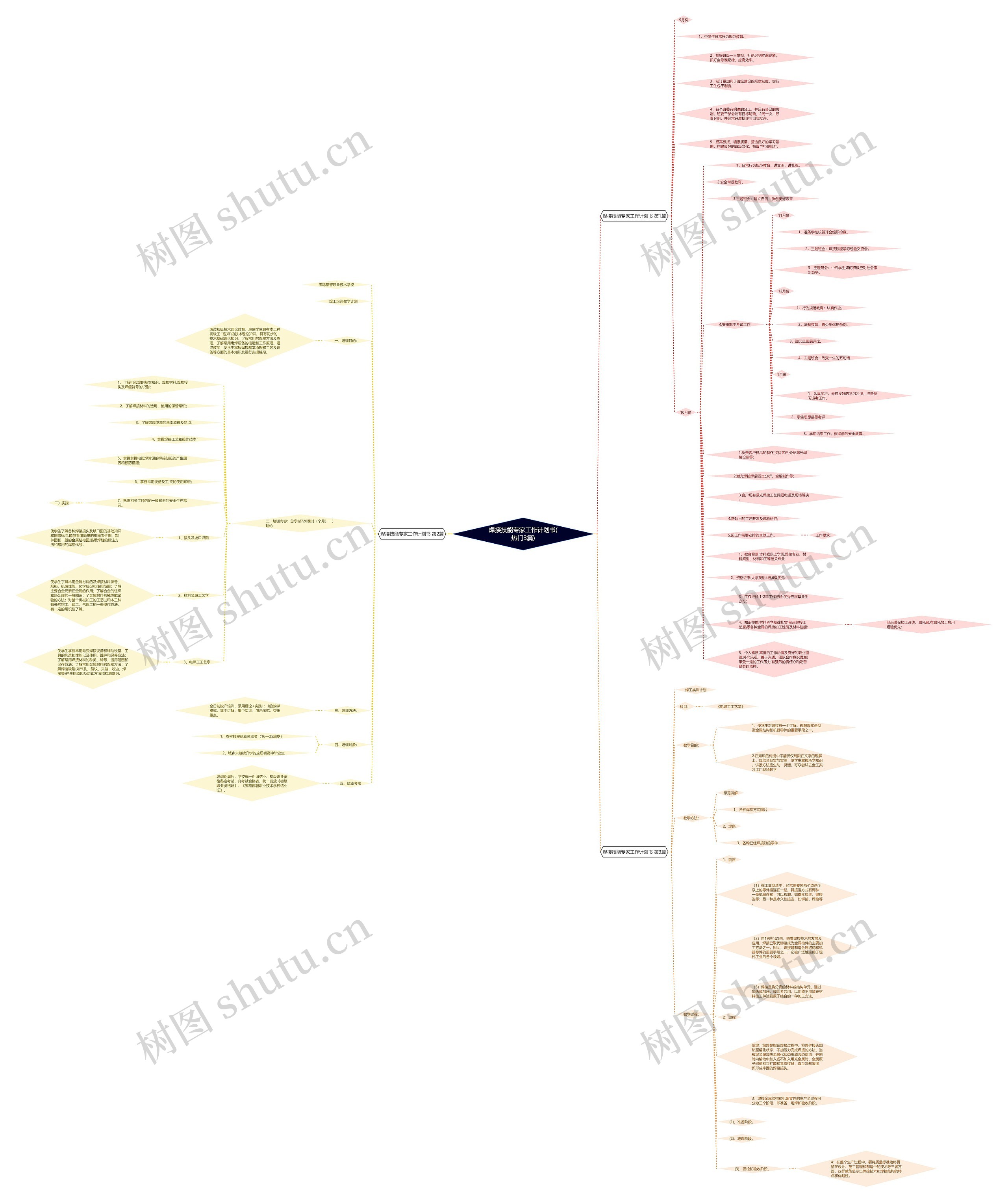 焊接技能专家工作计划书(热门3篇)思维导图