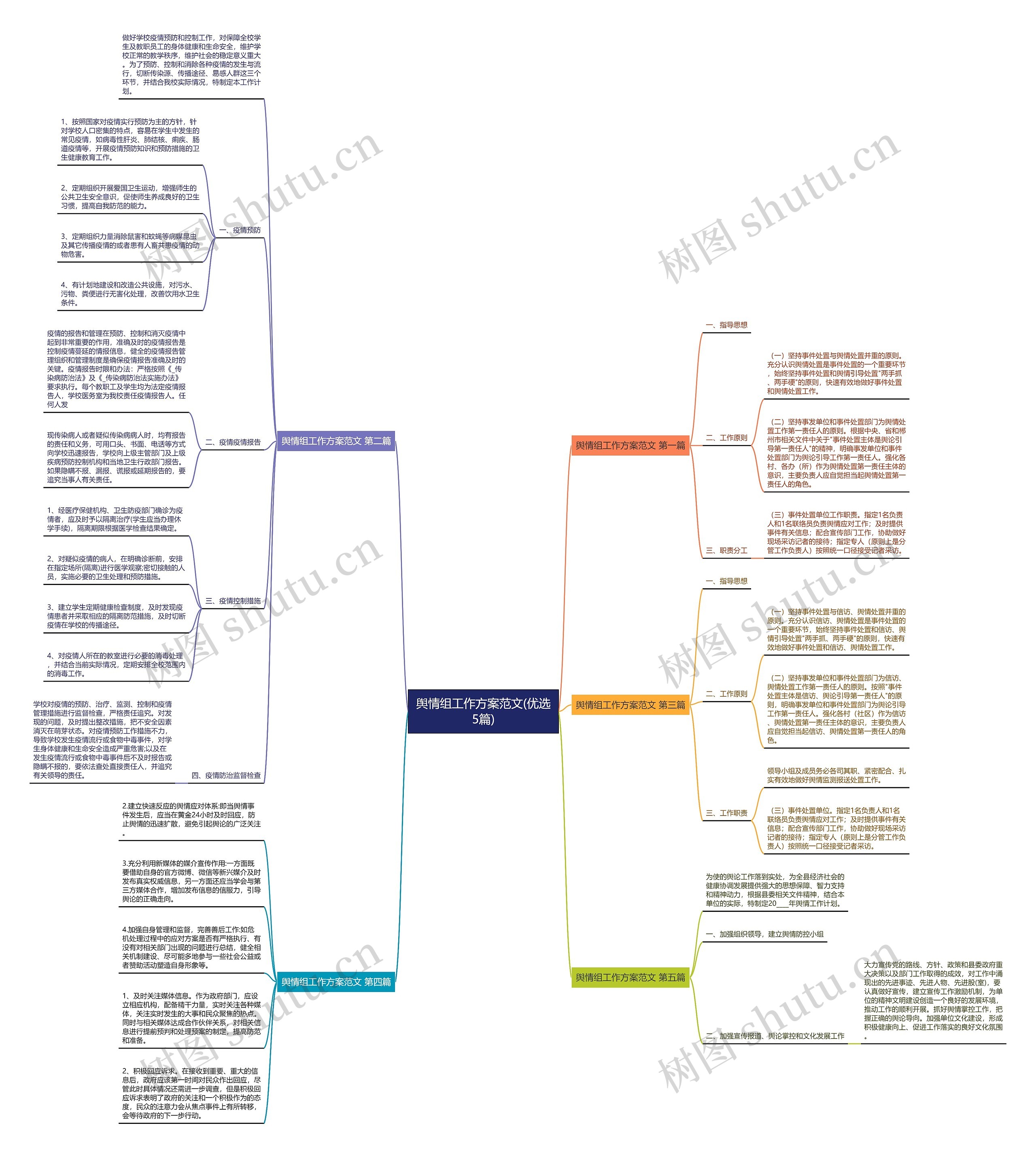 舆情组工作方案范文(优选5篇)思维导图