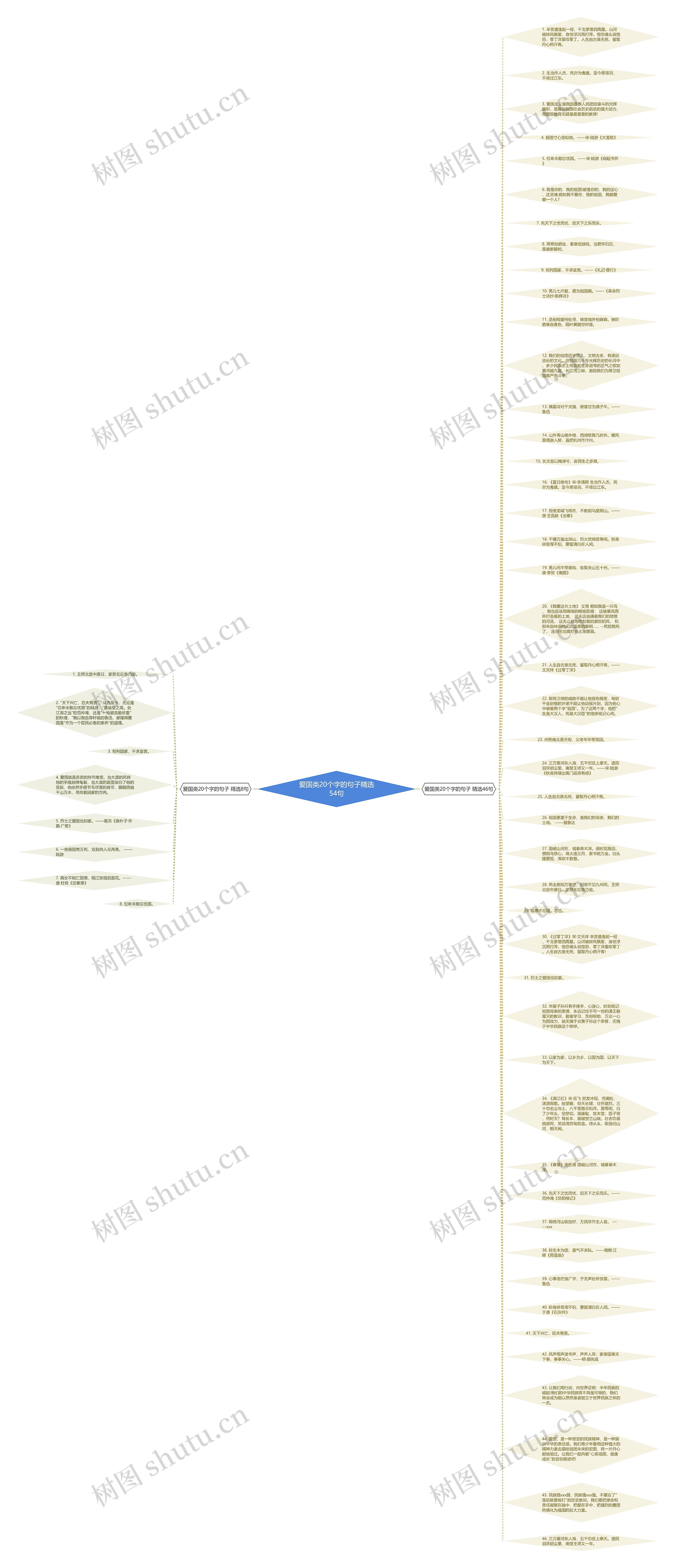 爱国类20个字的句子精选54句思维导图