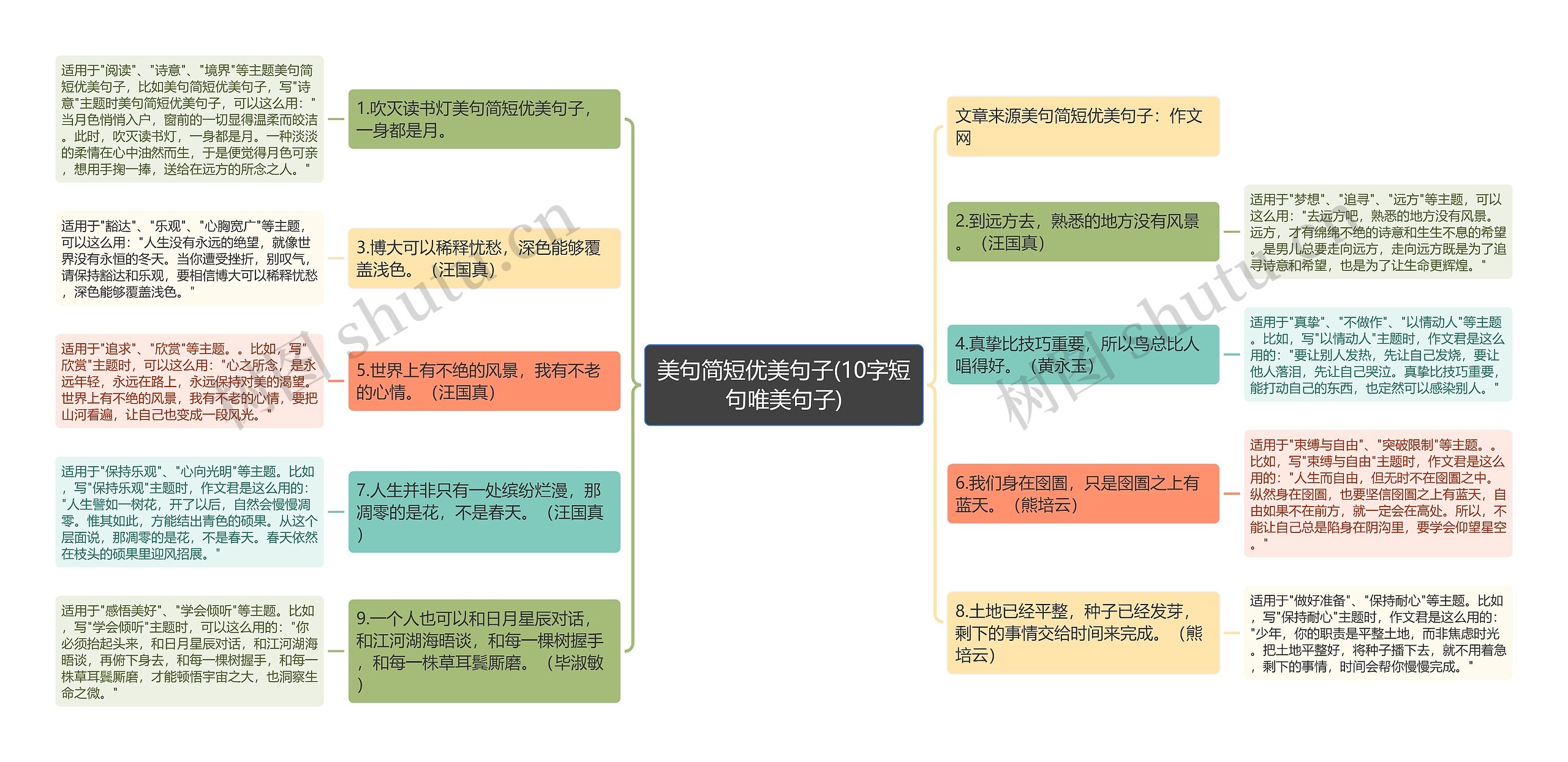 美句简短优美句子(10字短句唯美句子)思维导图