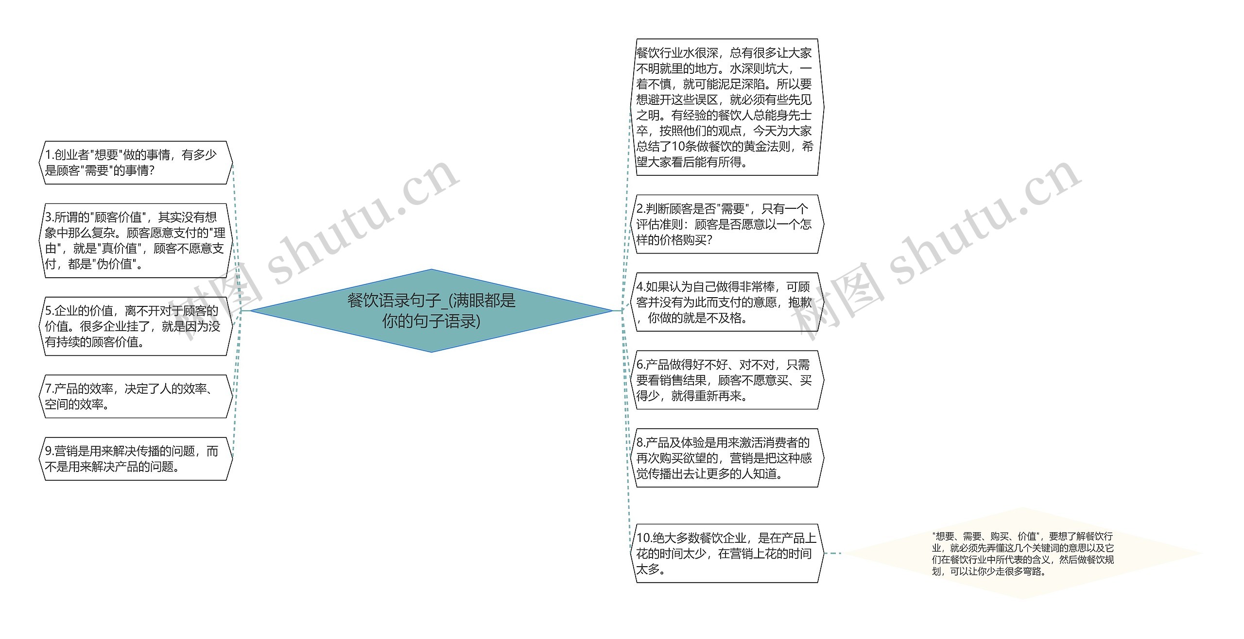 餐饮语录句子_(满眼都是你的句子语录)思维导图