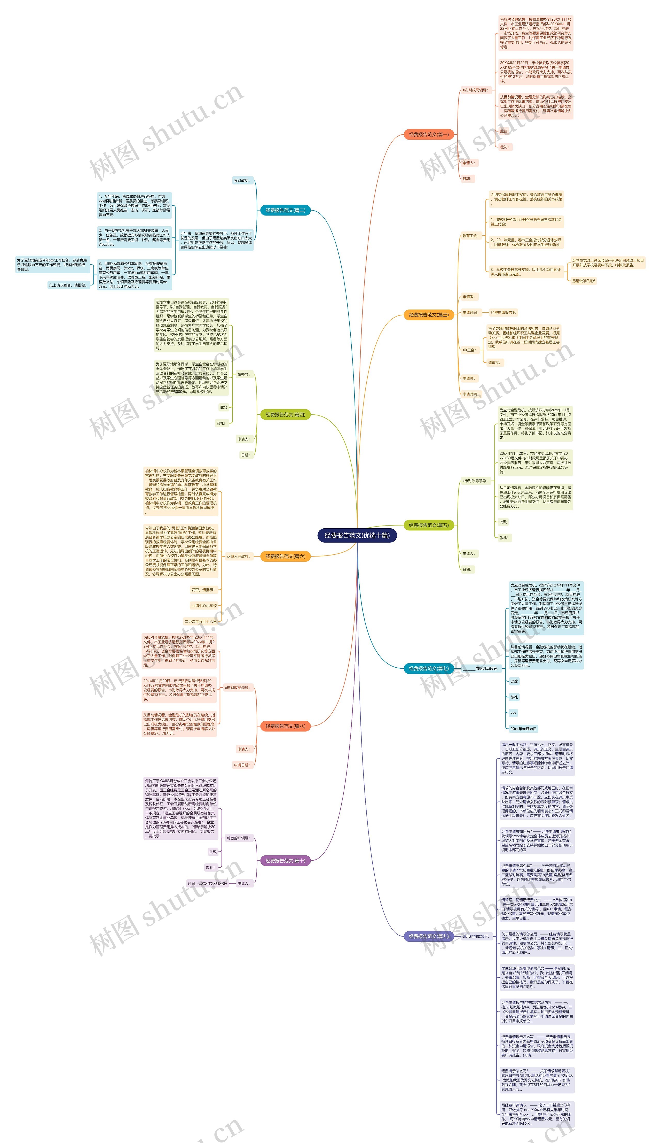 经费报告范文(优选十篇)思维导图