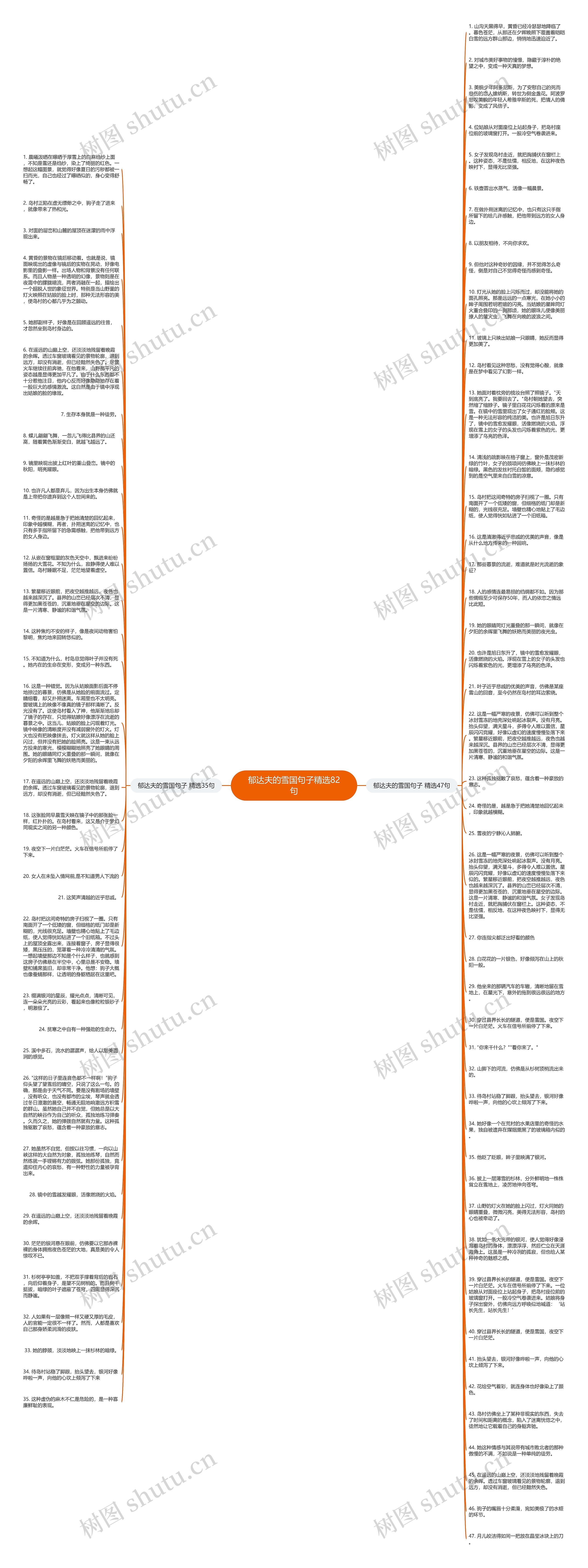 郁达夫的雪国句子精选82句思维导图