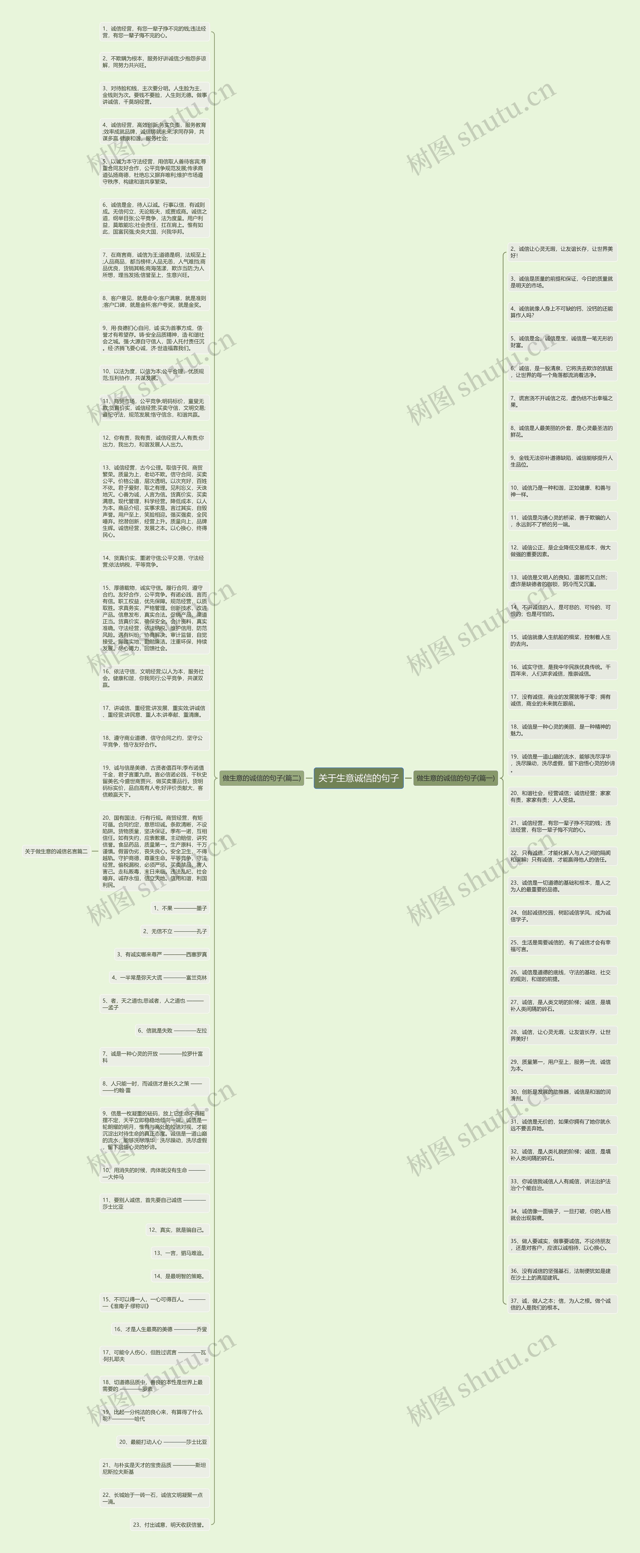关于生意诚信的句子思维导图
