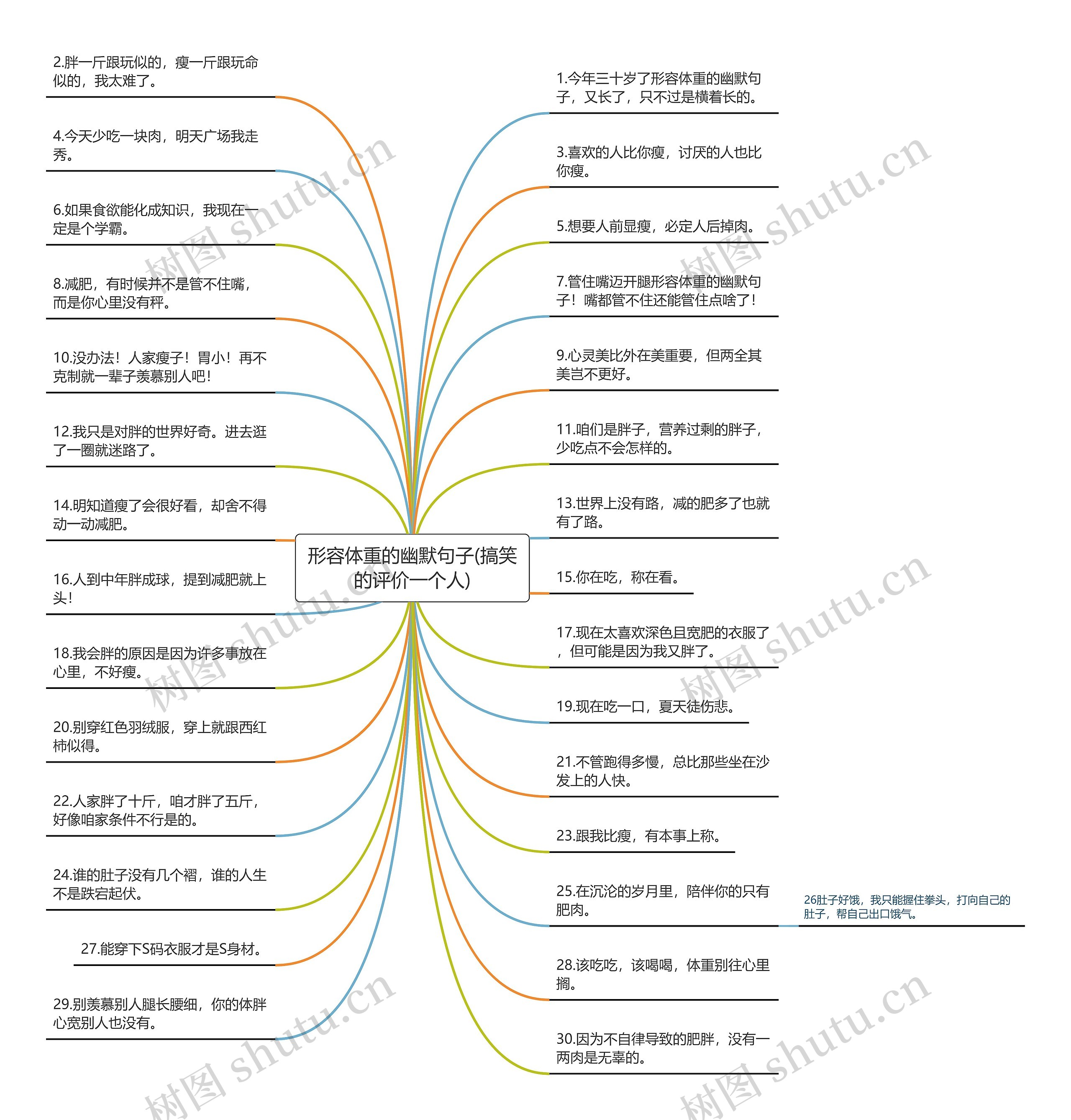 形容体重的幽默句子(搞笑的评价一个人)思维导图