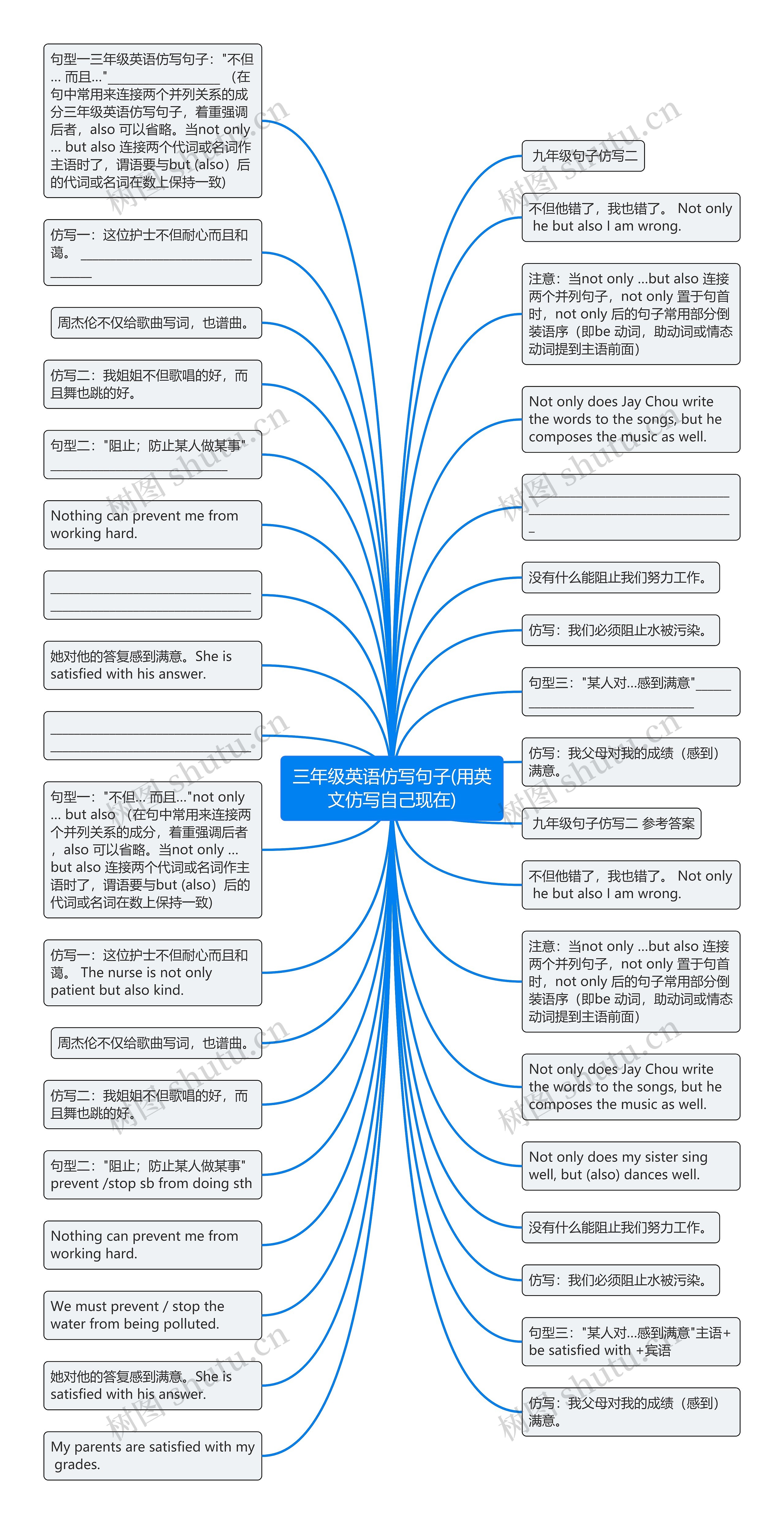 三年级英语仿写句子(用英文仿写自己现在)思维导图