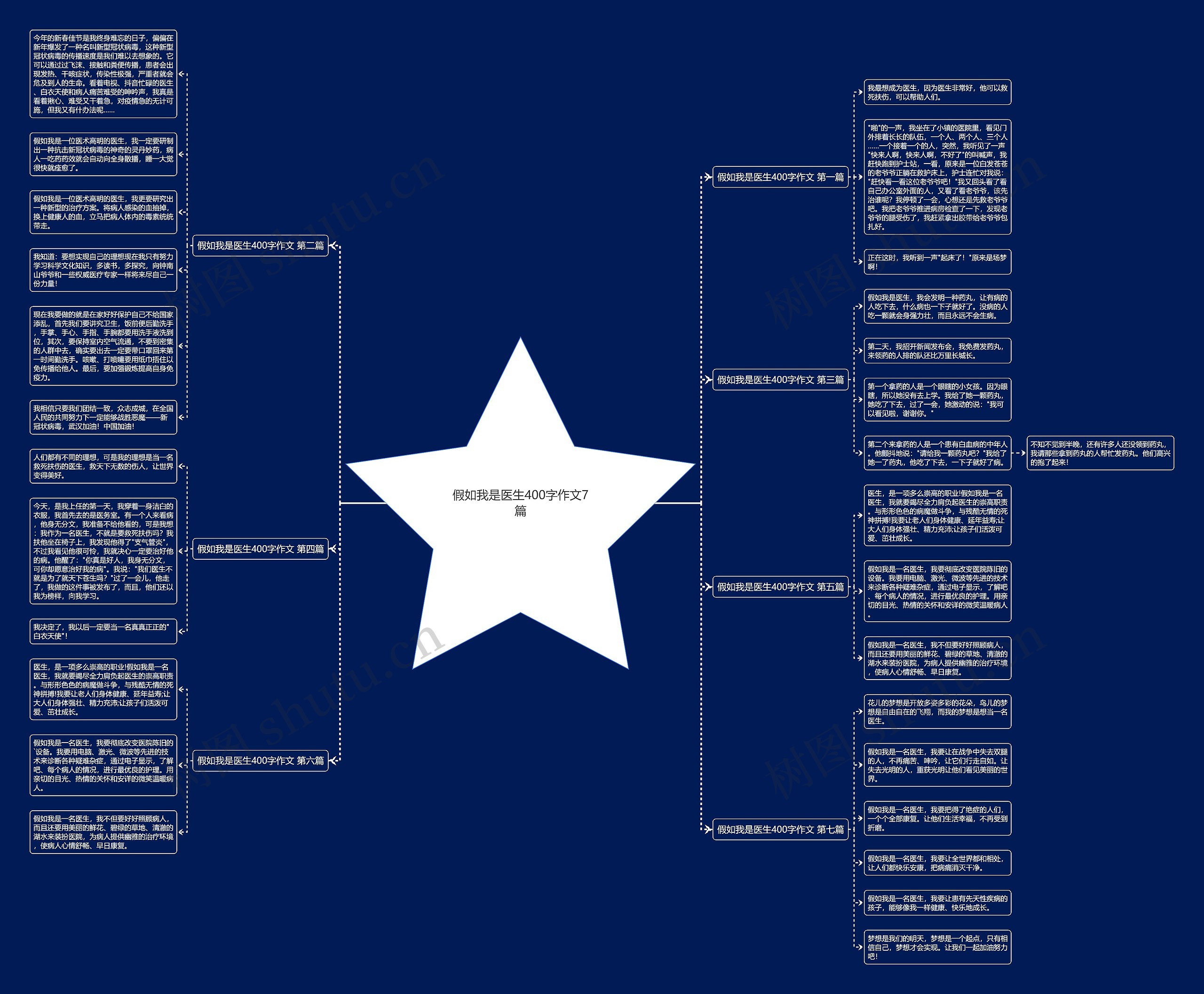假如我是医生400字作文7篇思维导图