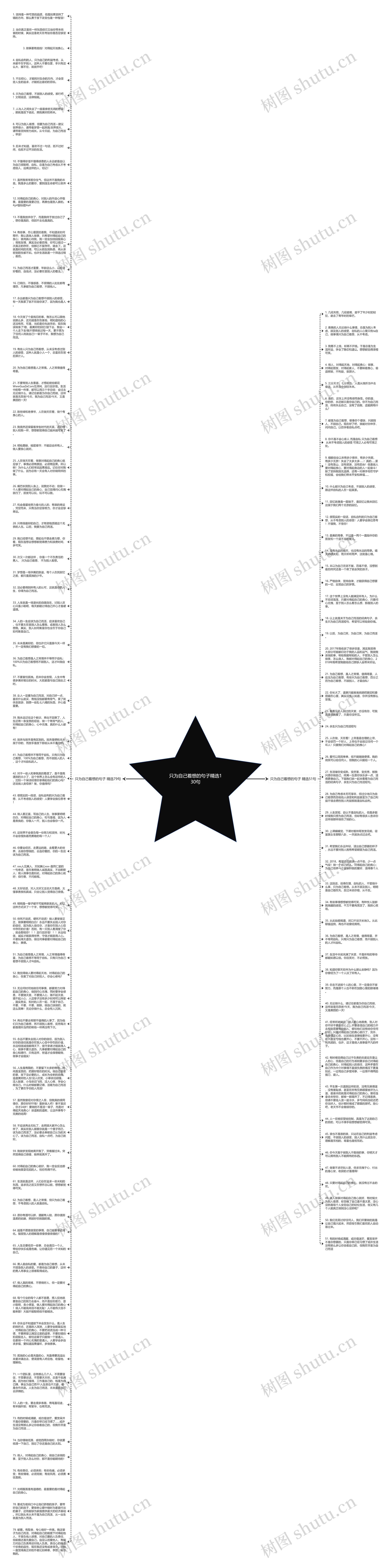 只为自己着想的句子精选130句思维导图