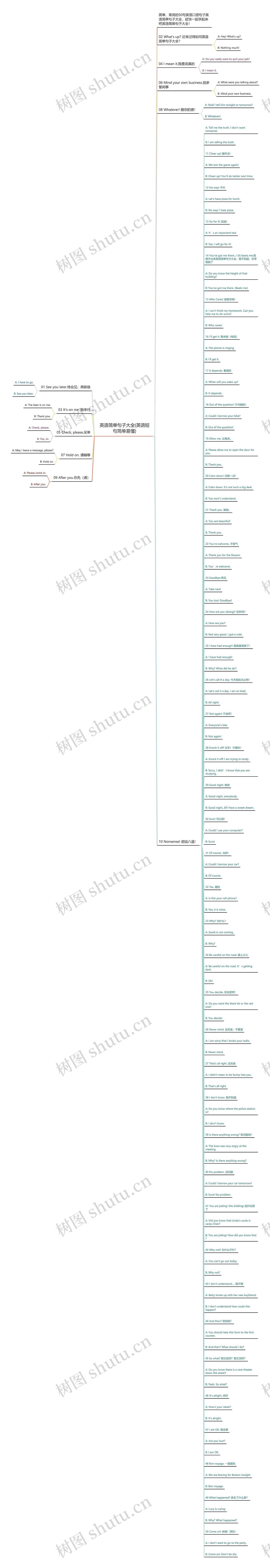 英语简单句子大全(英语短句简单易懂)思维导图