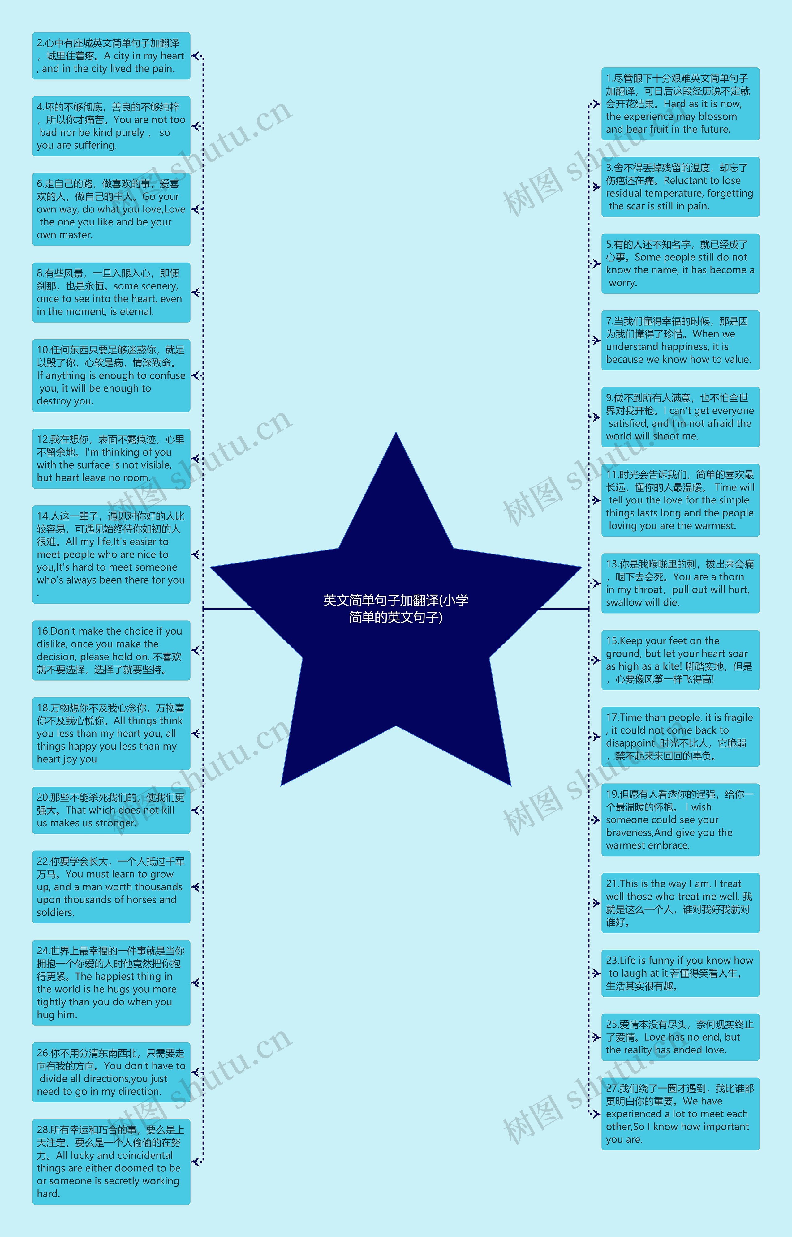 英文简单句子加翻译(小学简单的英文句子)思维导图