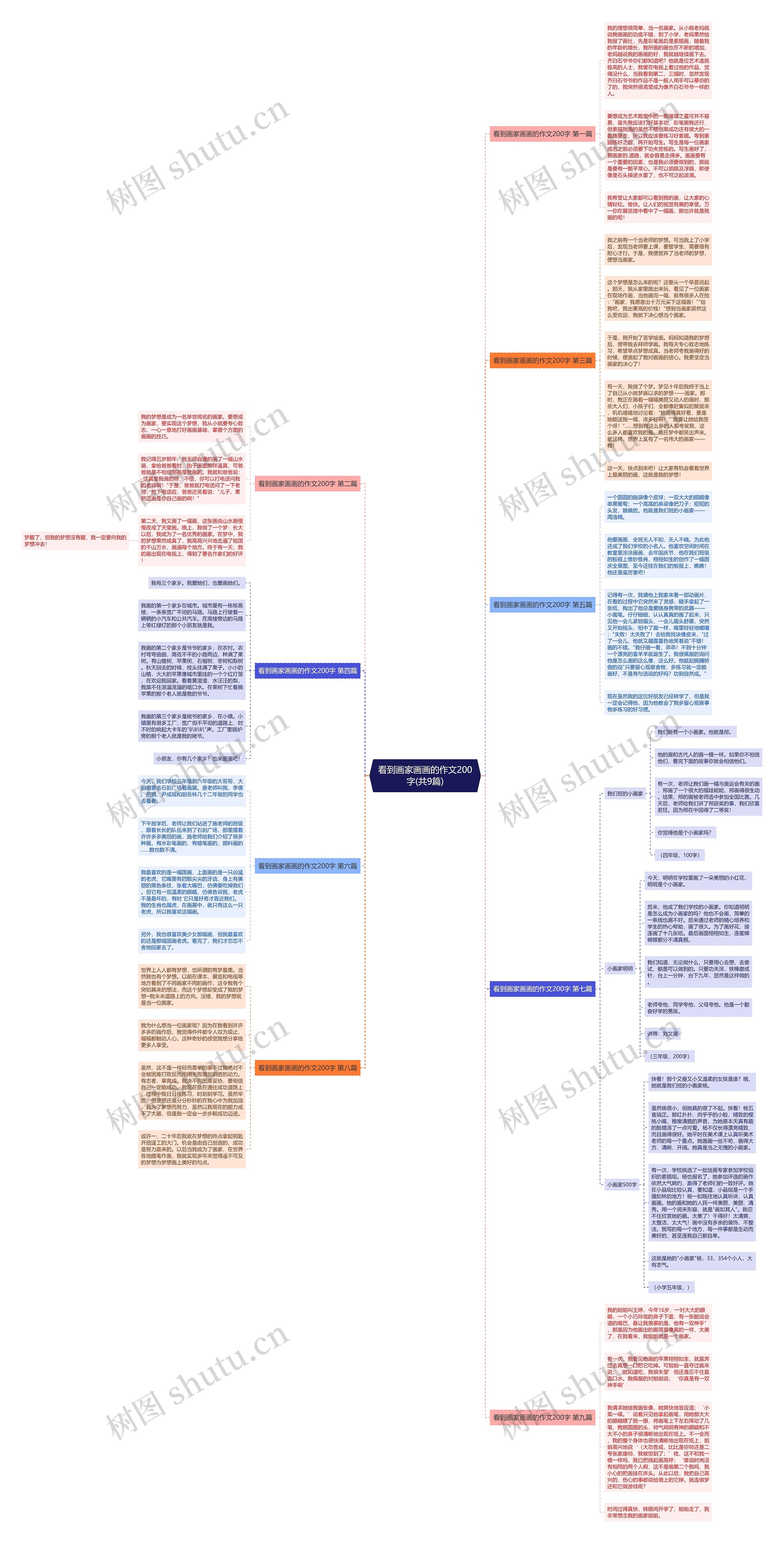 看到画家画画的作文200字(共9篇)思维导图