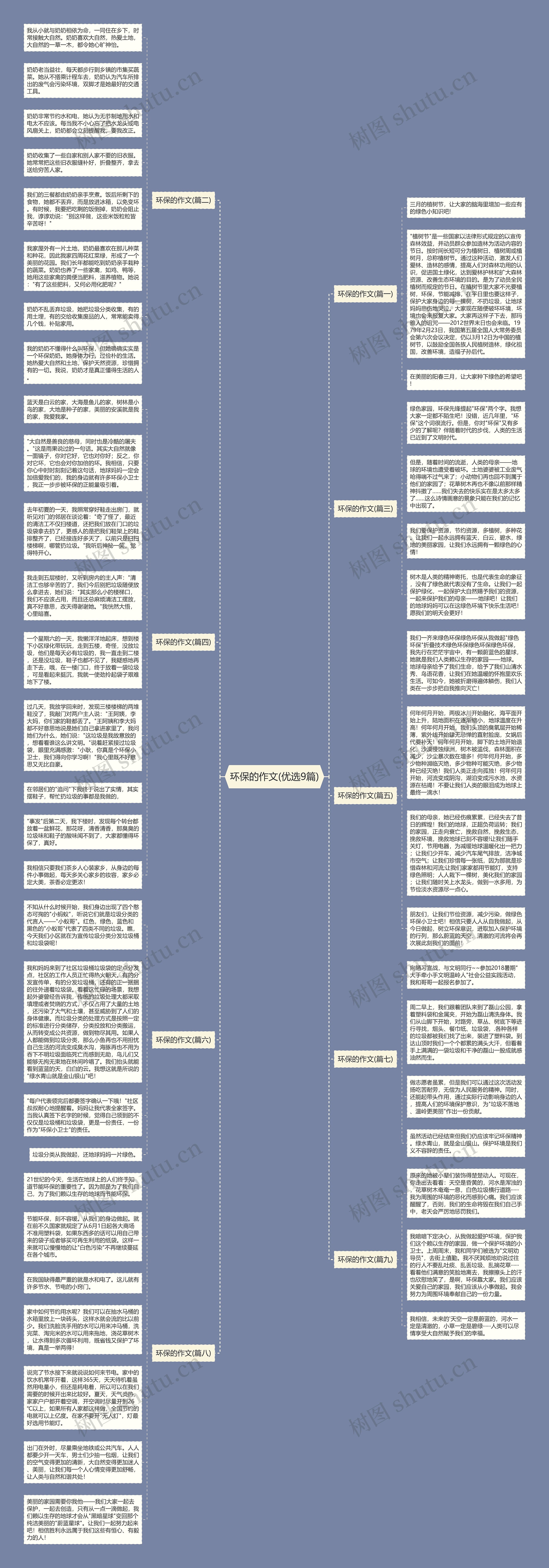 环保的作文(优选9篇)思维导图