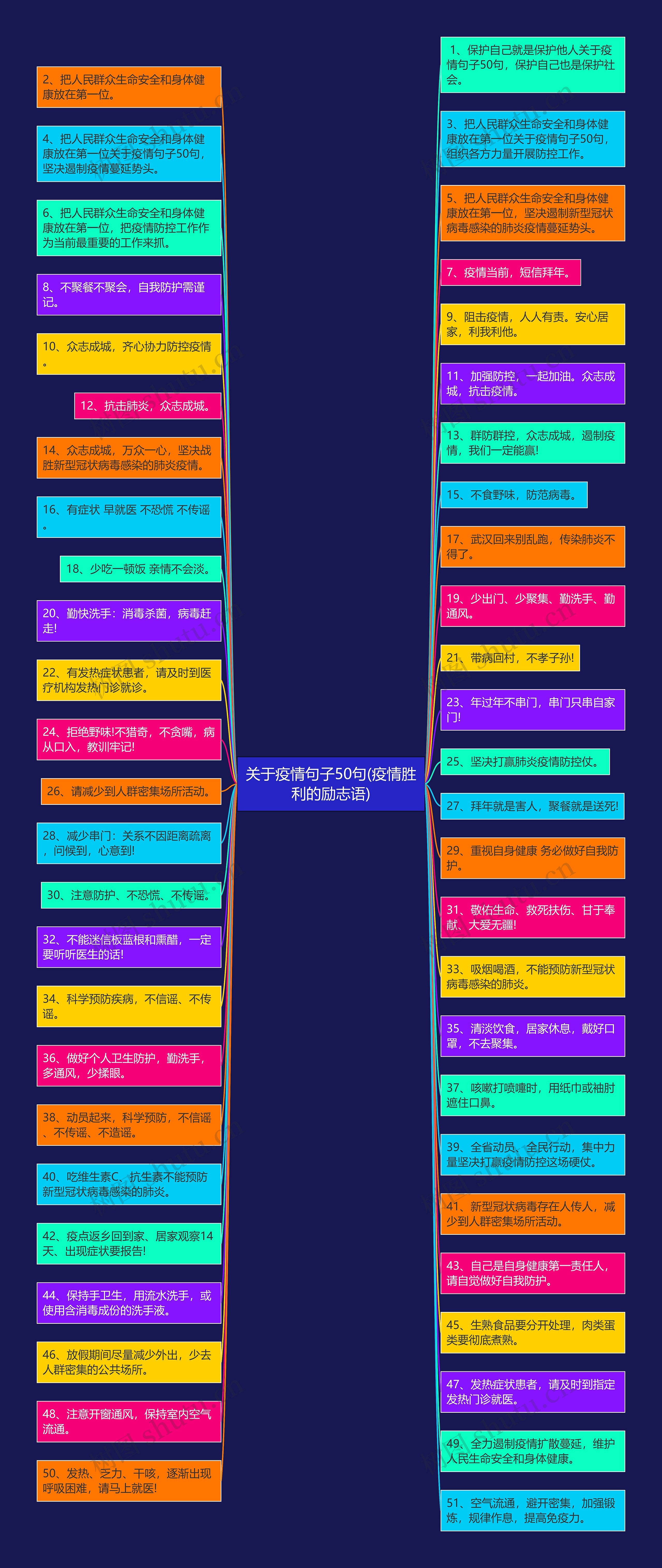 关于疫情句子50句(疫情胜利的励志语)思维导图