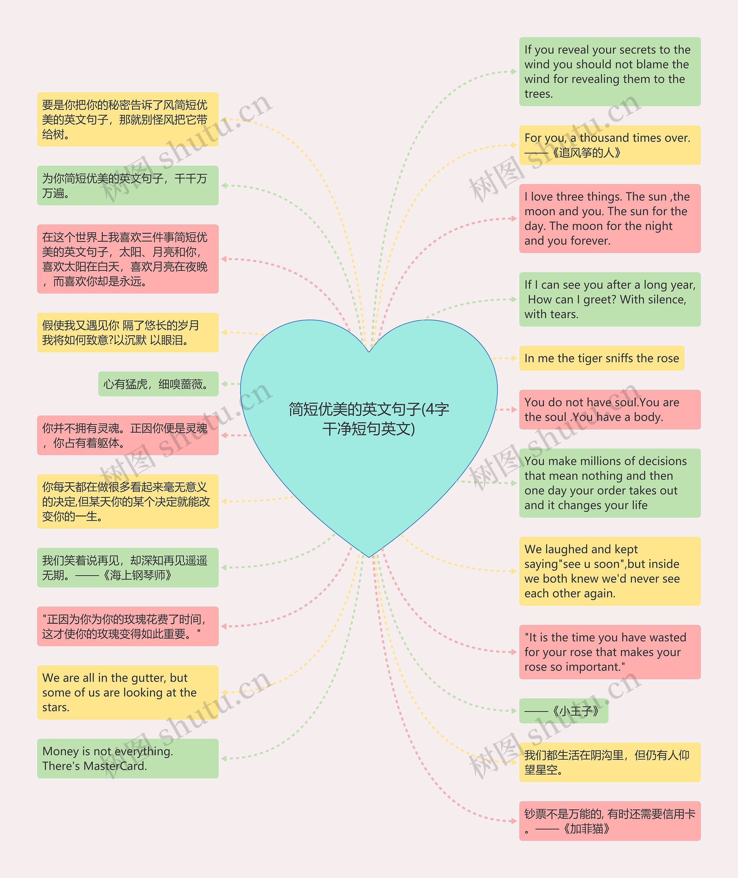 简短优美的英文句子(4字干净短句英文)思维导图