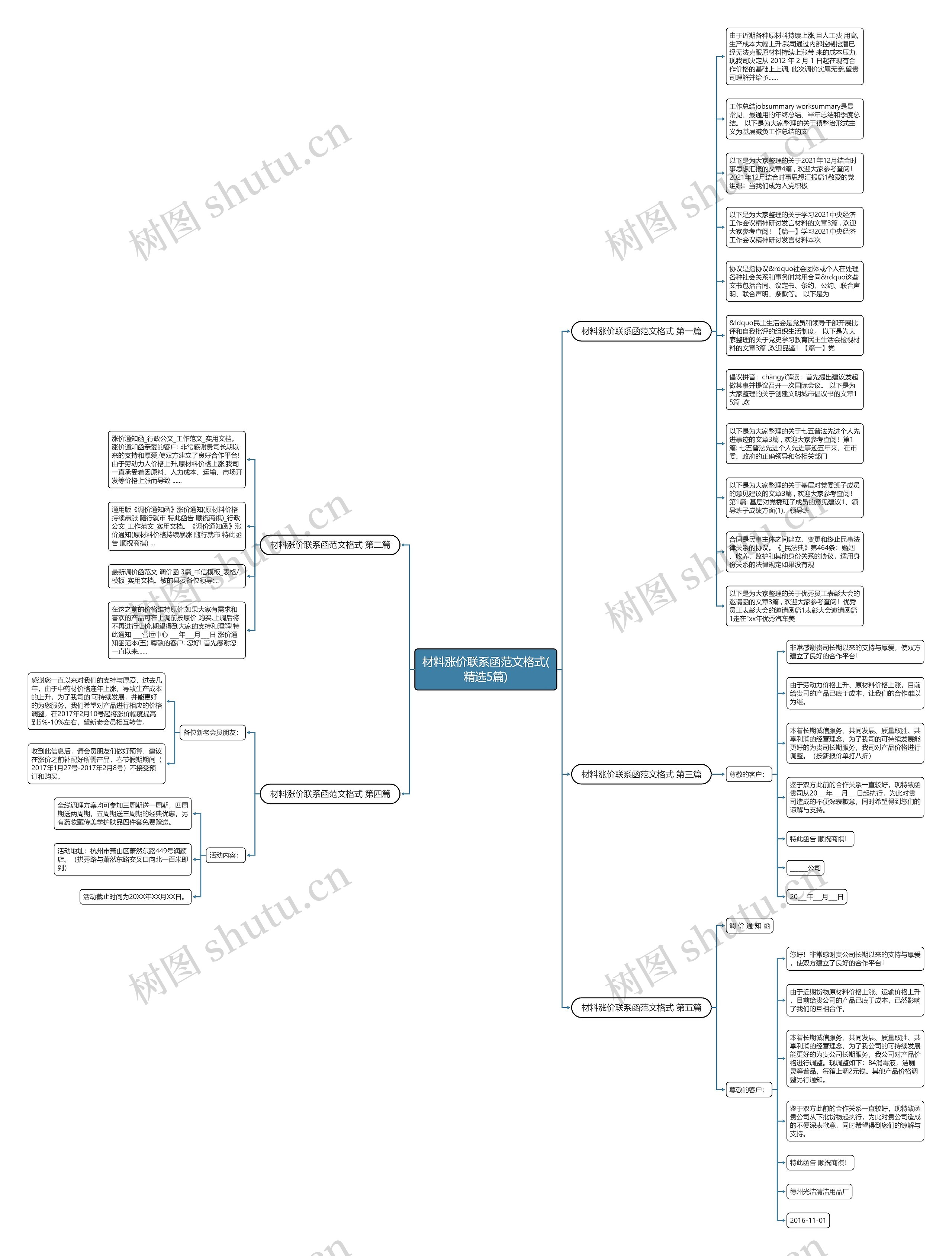 材料涨价联系函范文格式(精选5篇)思维导图