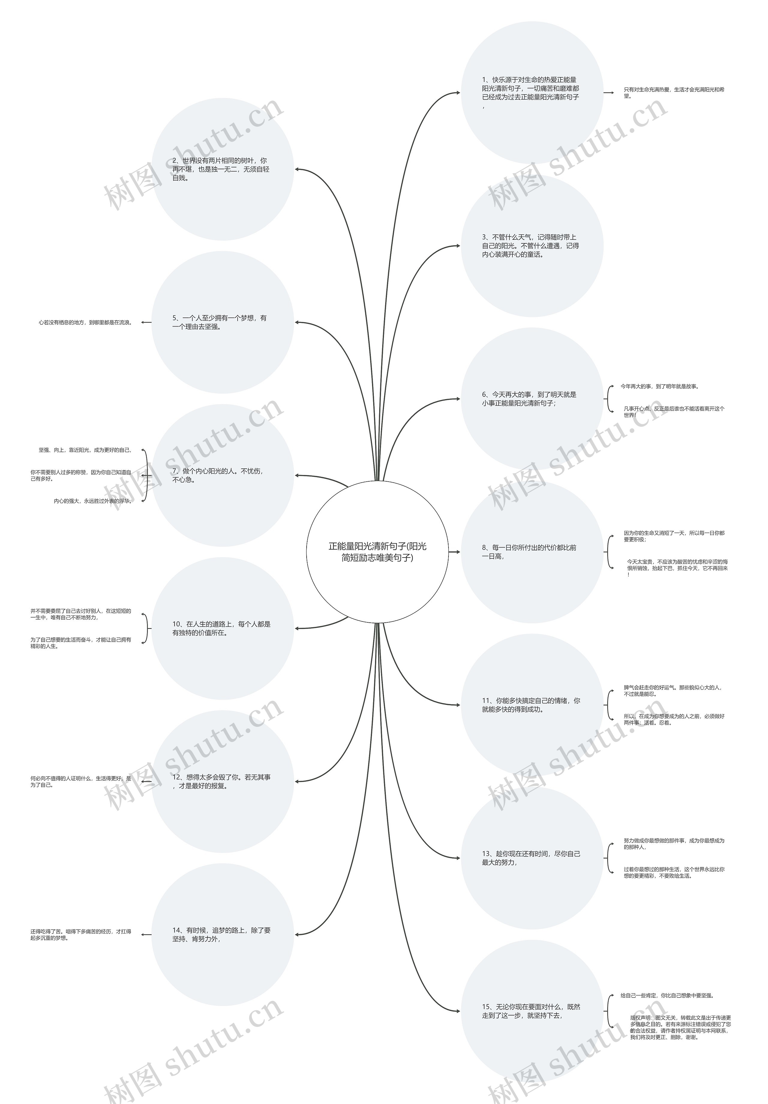 正能量阳光清新句子(阳光简短励志唯美句子)思维导图