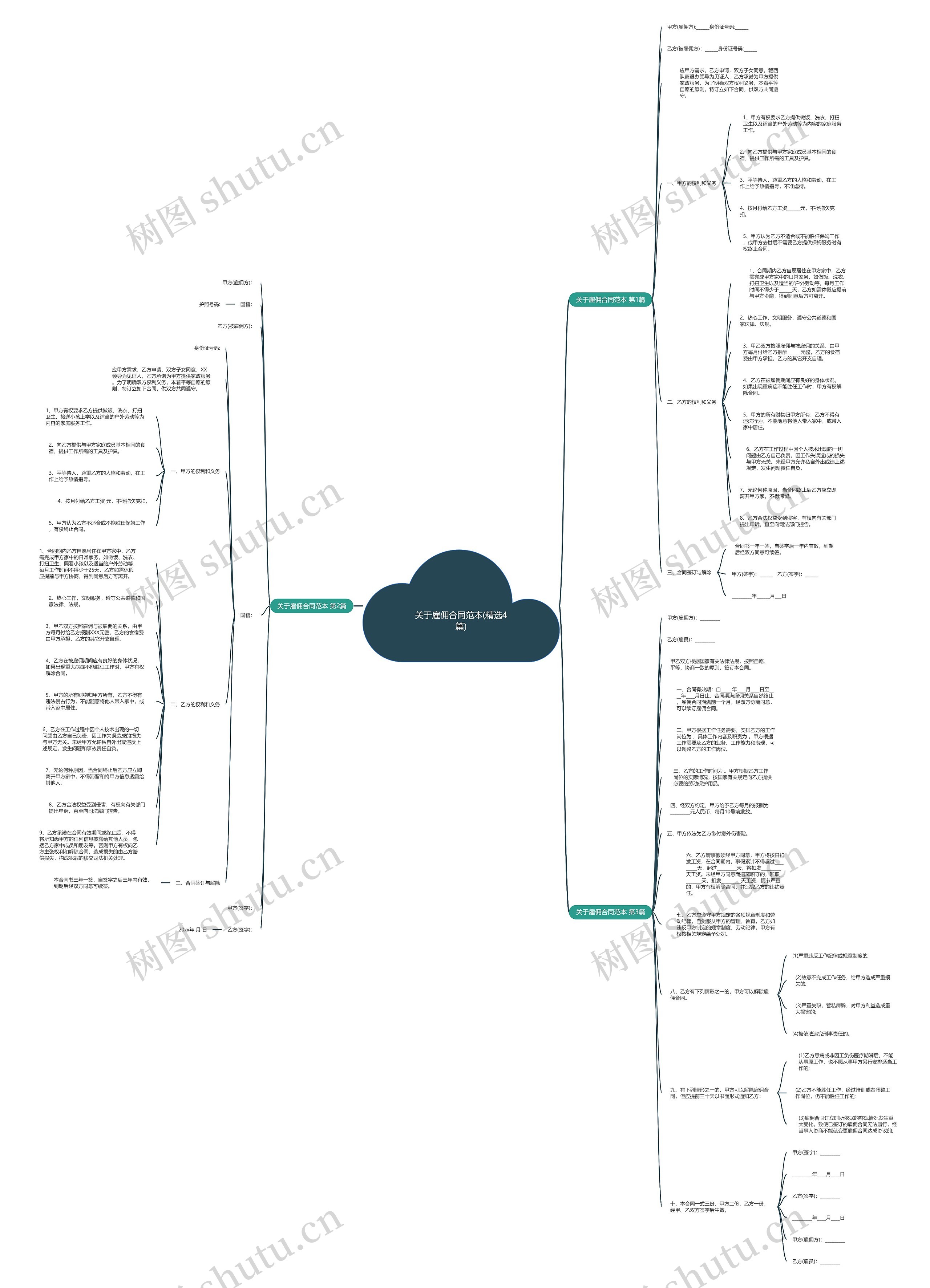 关于雇佣合同范本(精选4篇)思维导图
