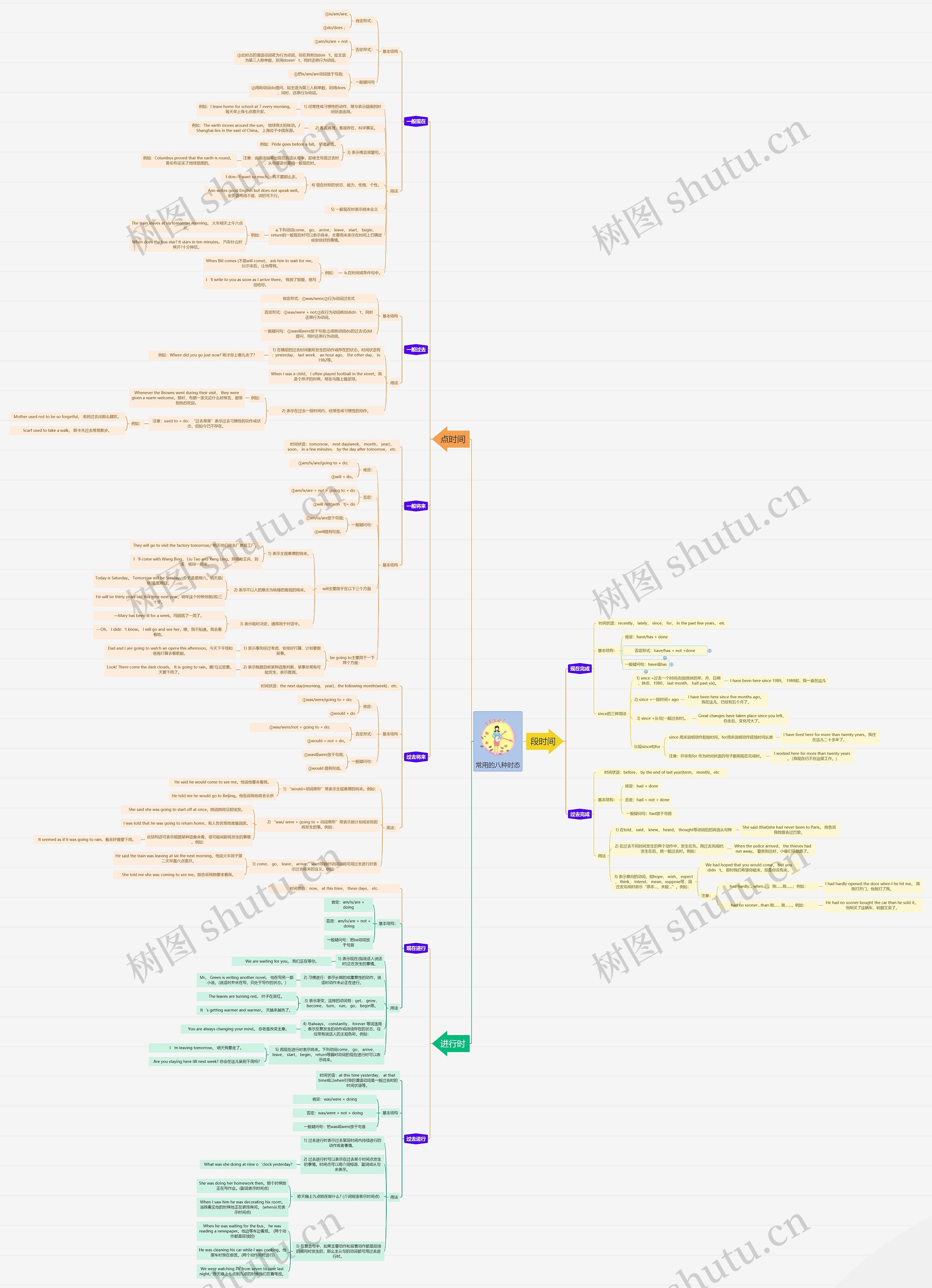 常见的八种时态思维导图