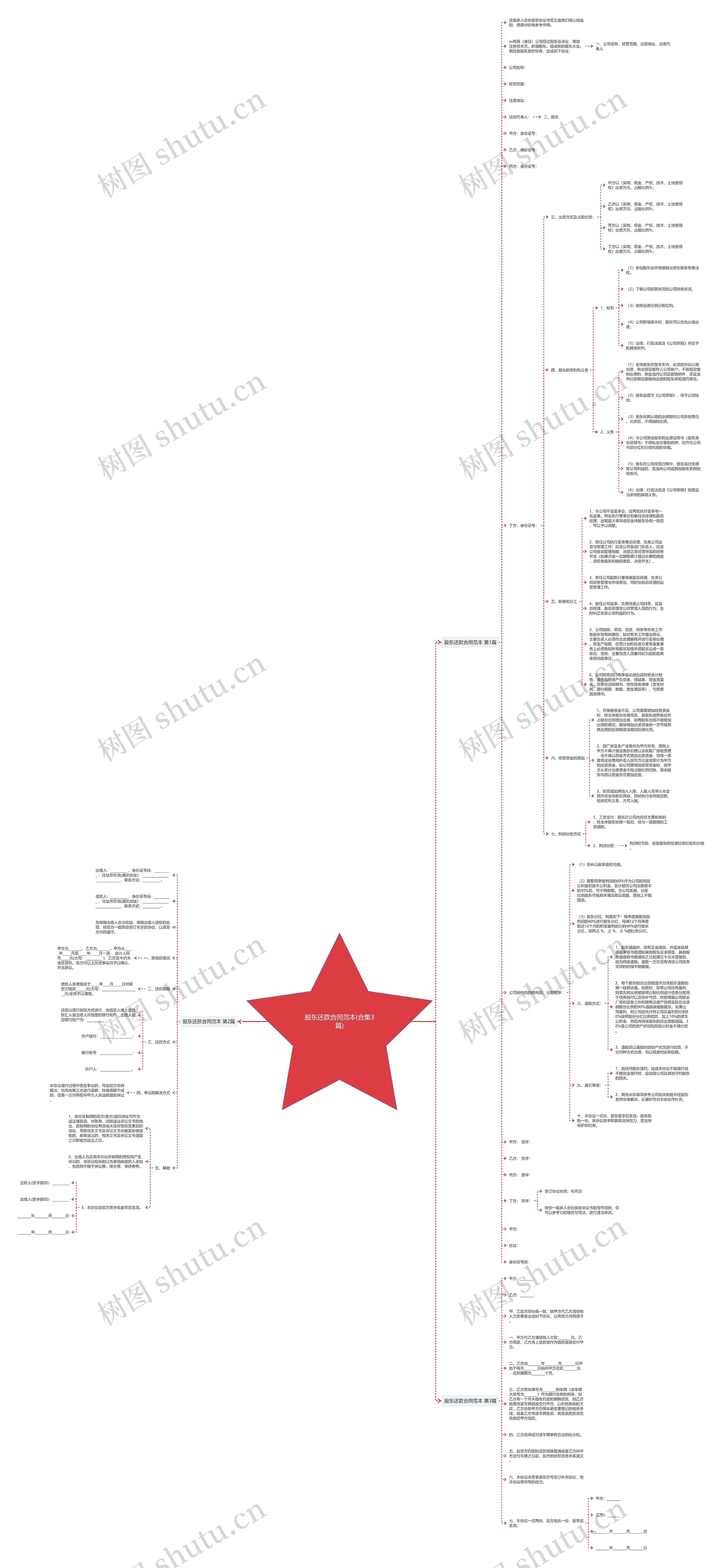 股东还款合同范本(合集3篇)思维导图