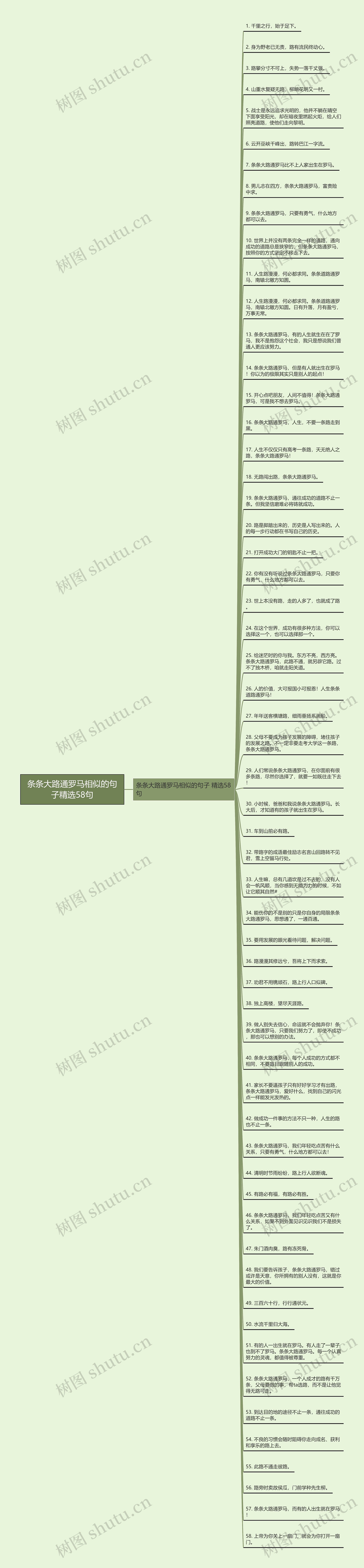 条条大路通罗马相似的句子精选58句思维导图