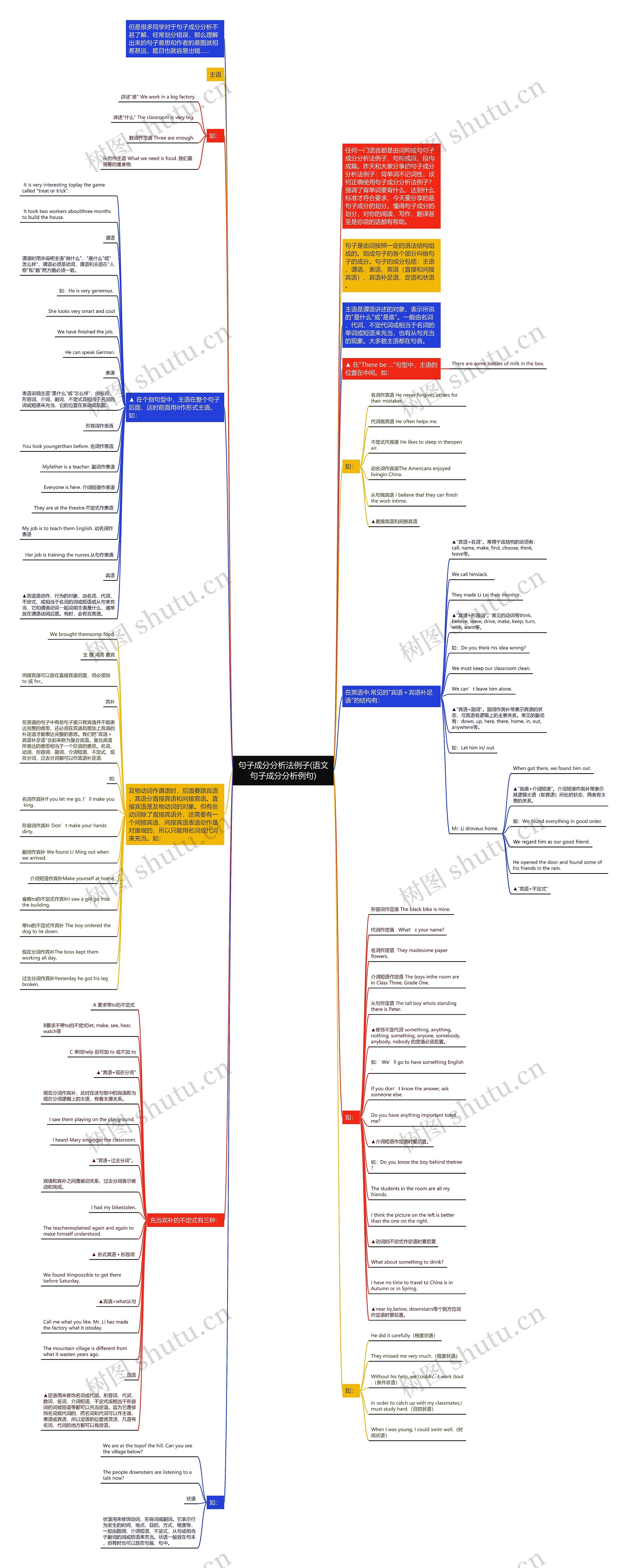 句子成分分析法例子(语文句子成分分析例句)思维导图