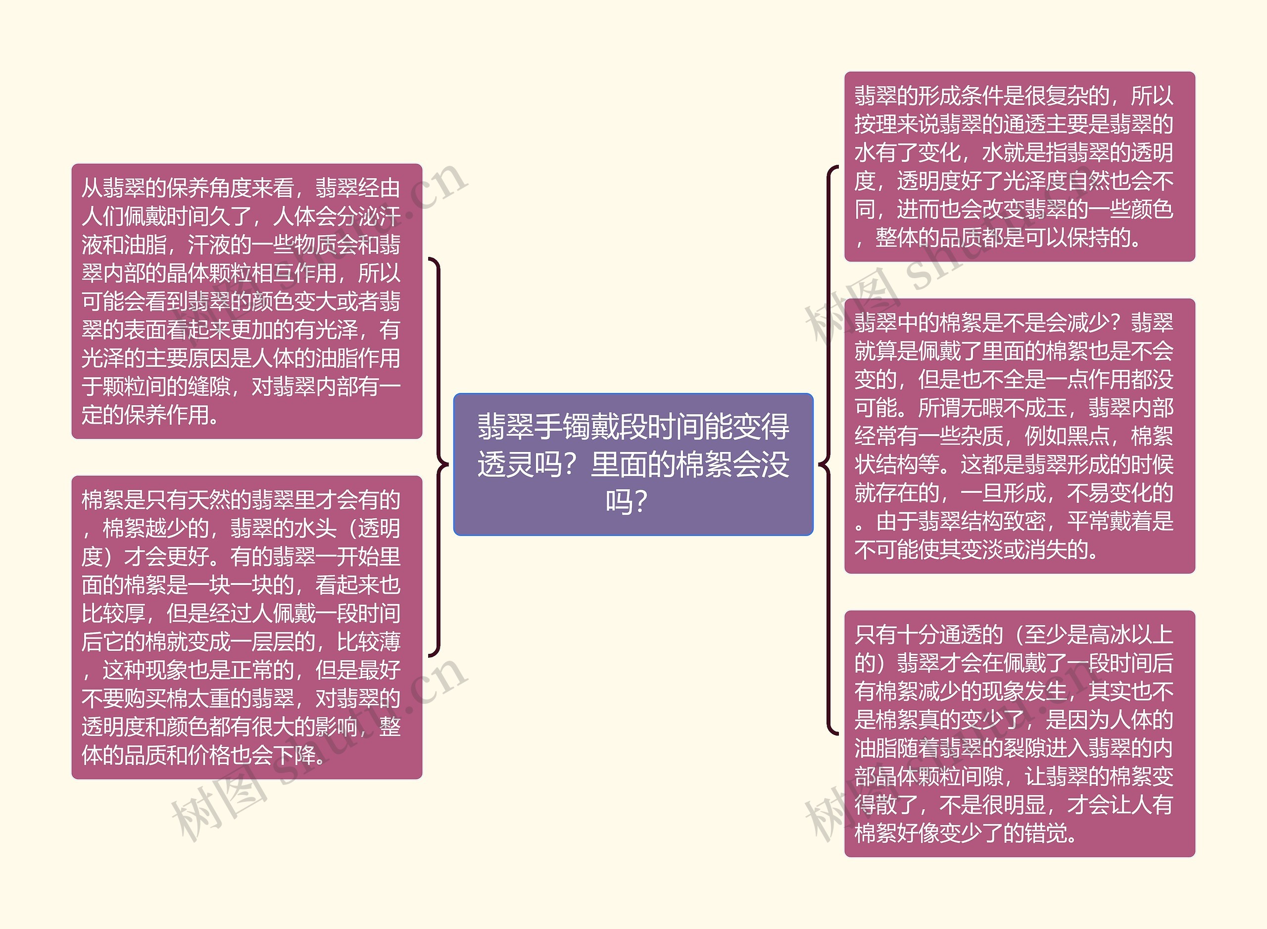 翡翠手镯戴段时间能变得透灵吗？里面的棉絮会没吗？思维导图