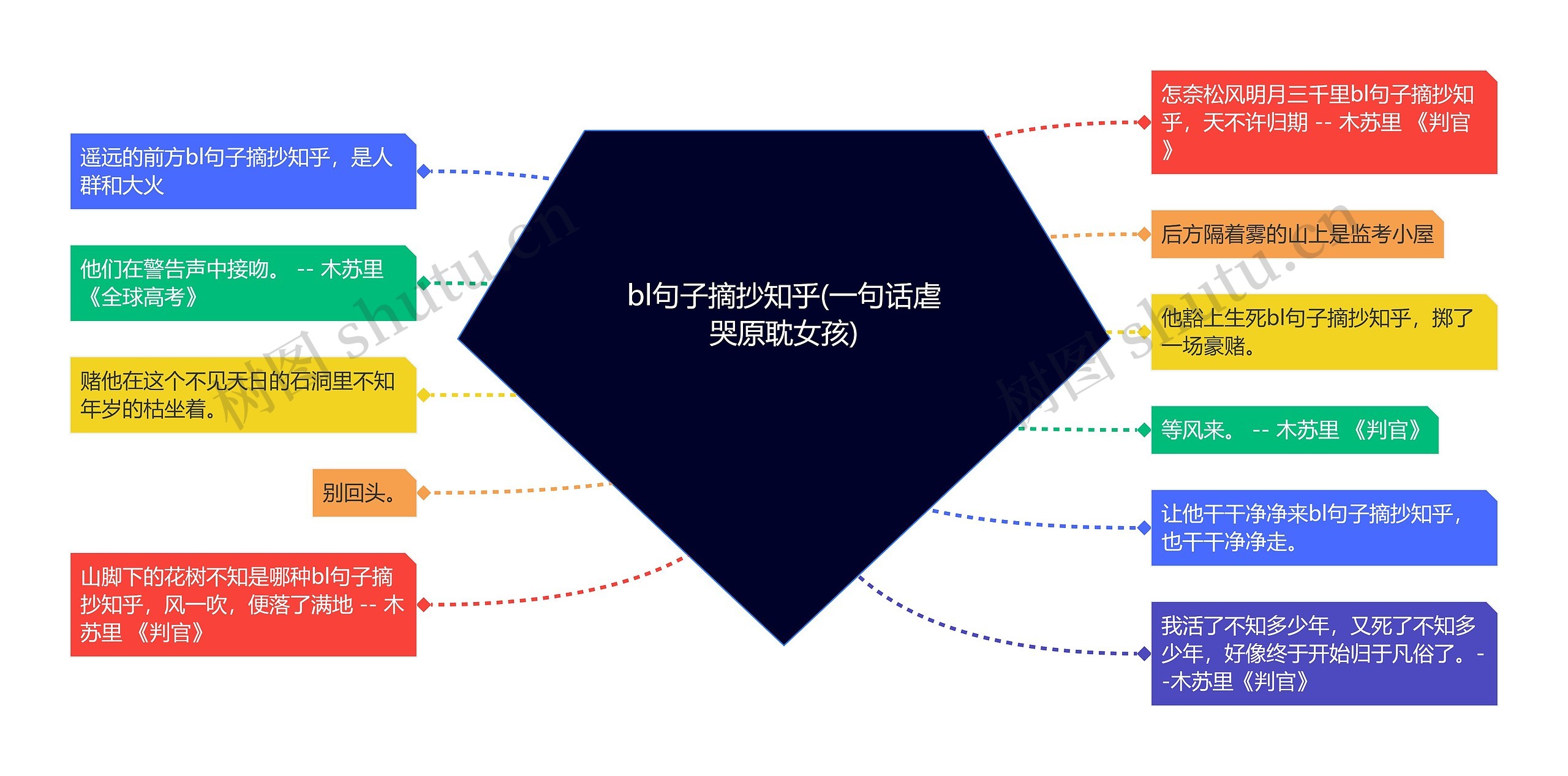 bl句子摘抄知乎(一句话虐哭原耽女孩)思维导图