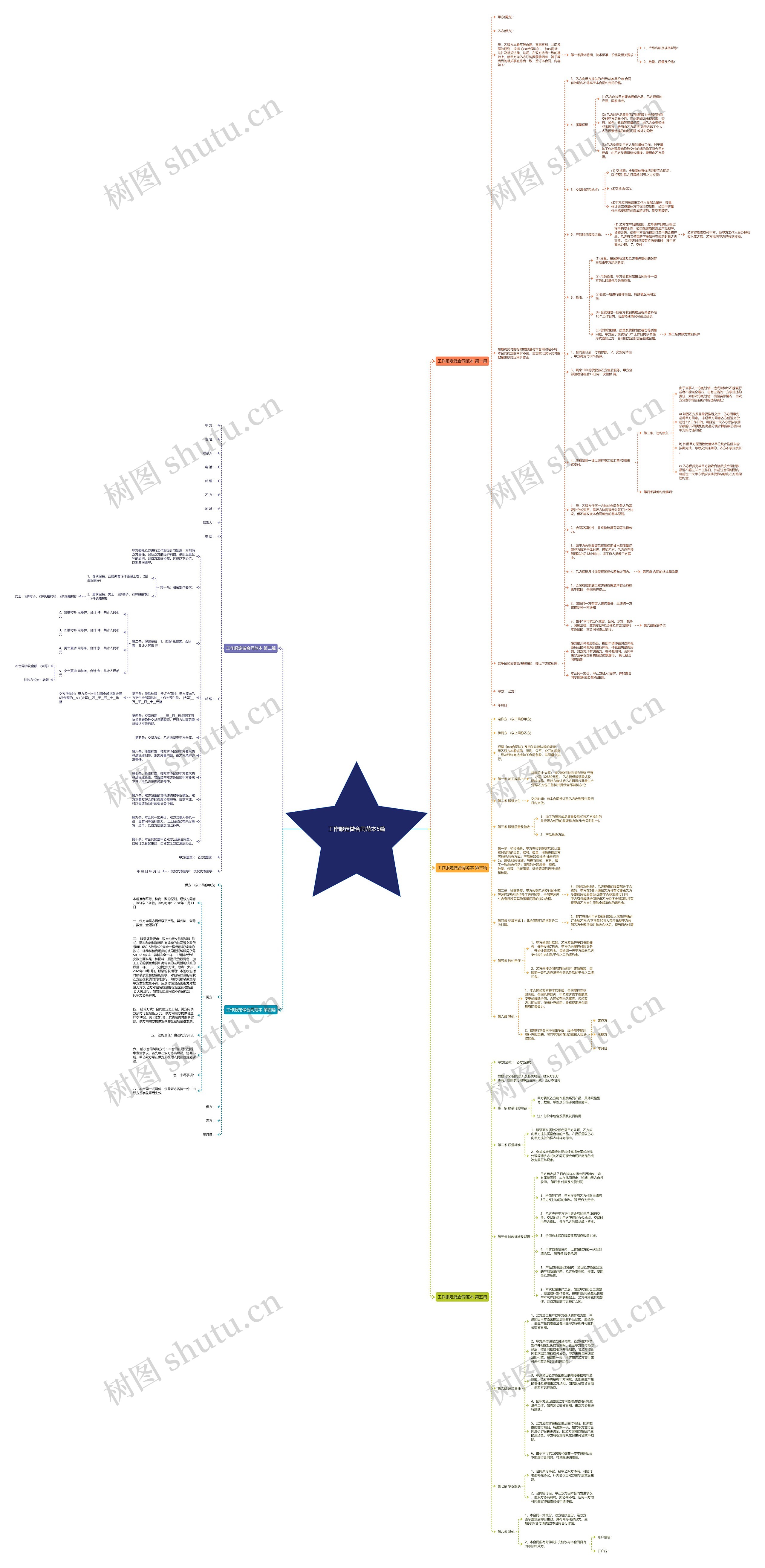 工作服定做合同范本5篇思维导图