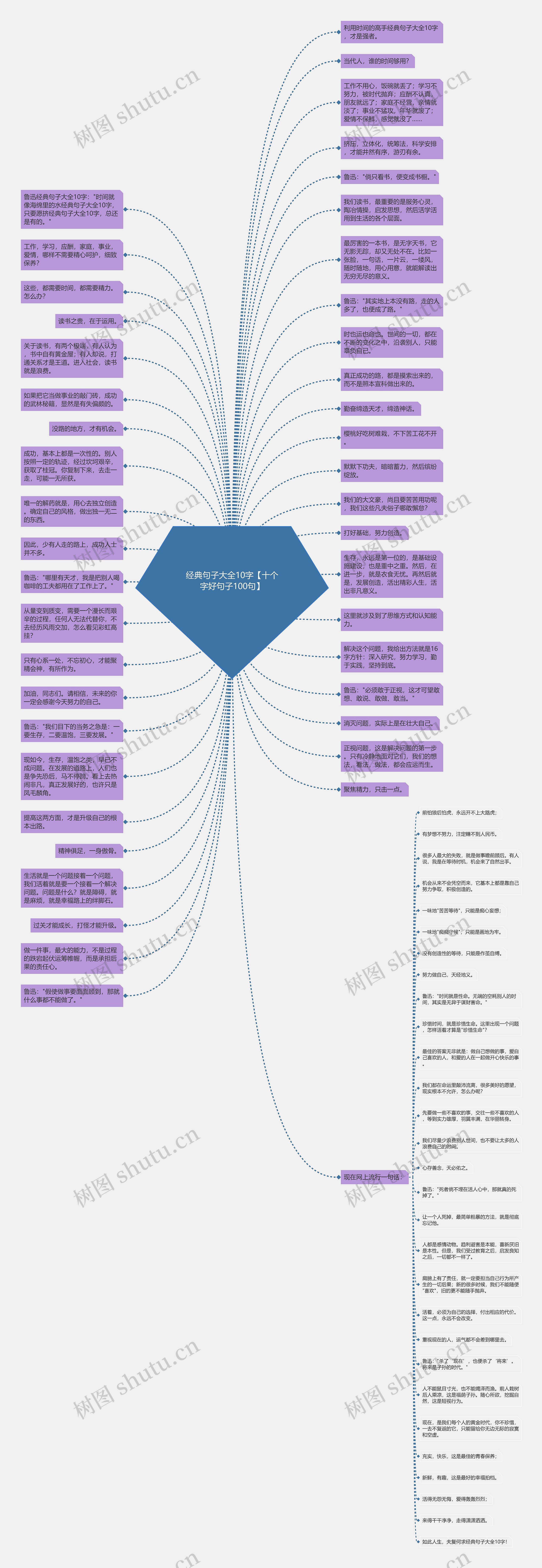 经典句子大全10字【十个字好句子100句】思维导图