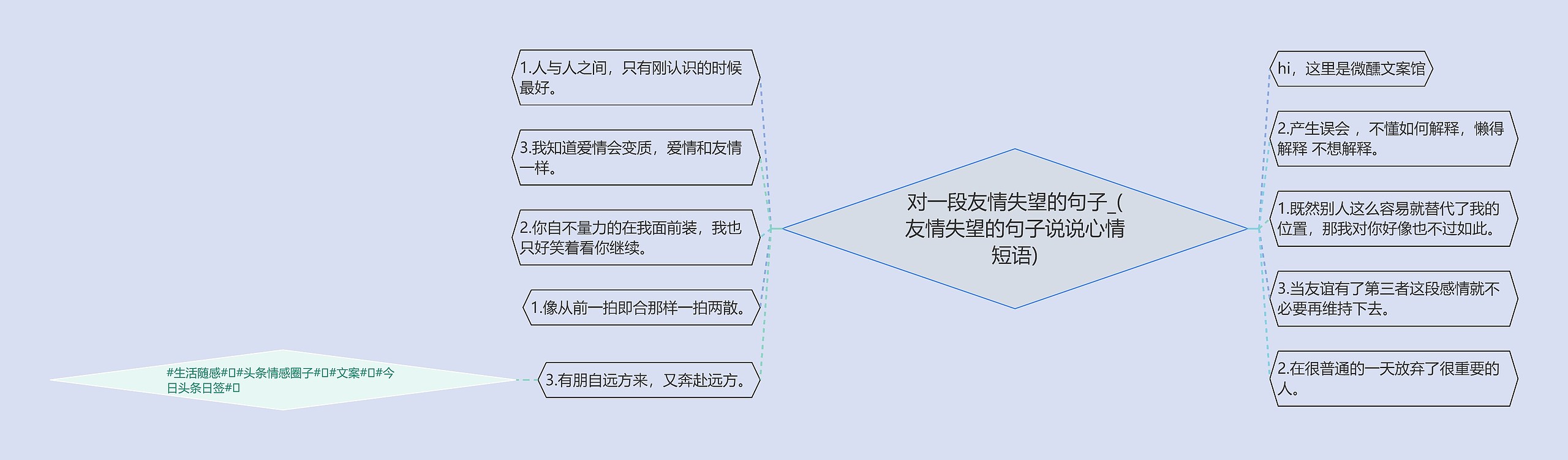 对一段友情失望的句子_(友情失望的句子说说心情短语)思维导图