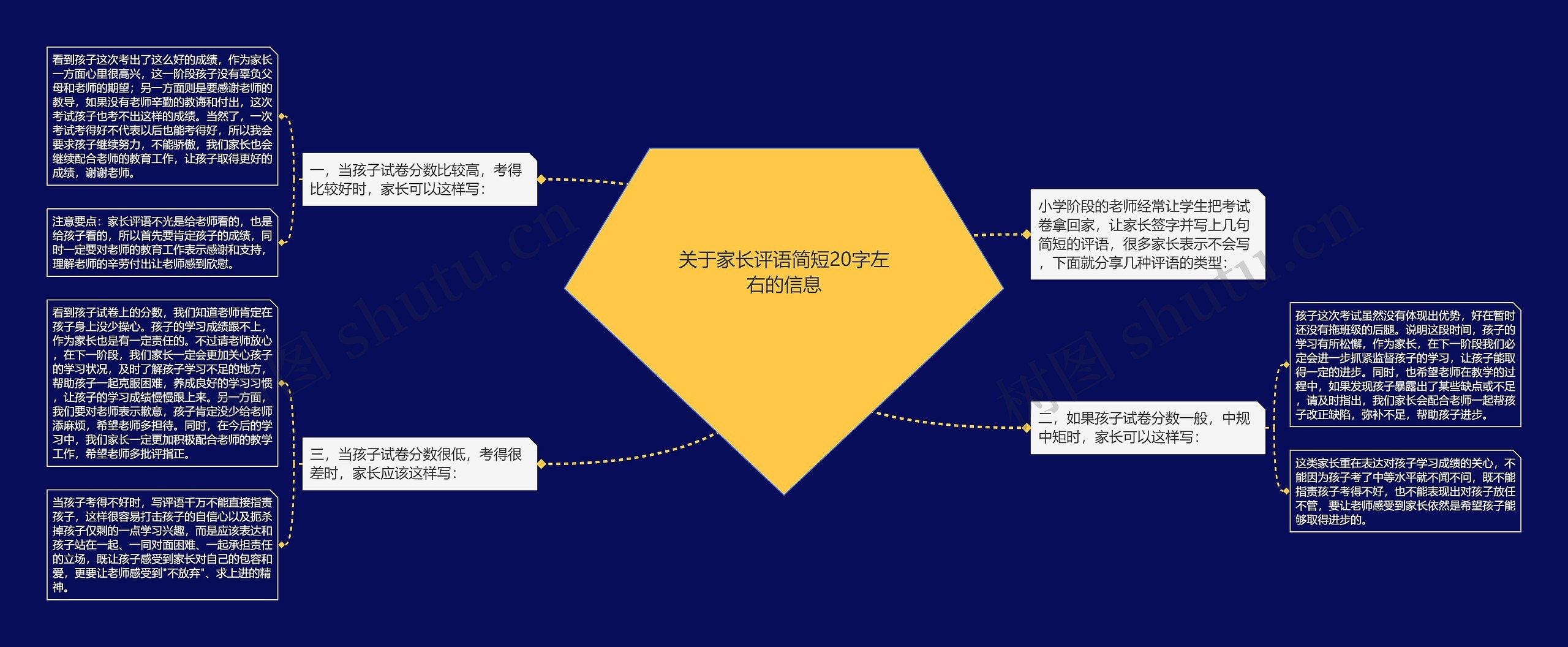 关于家长评语简短20字左右的信息思维导图