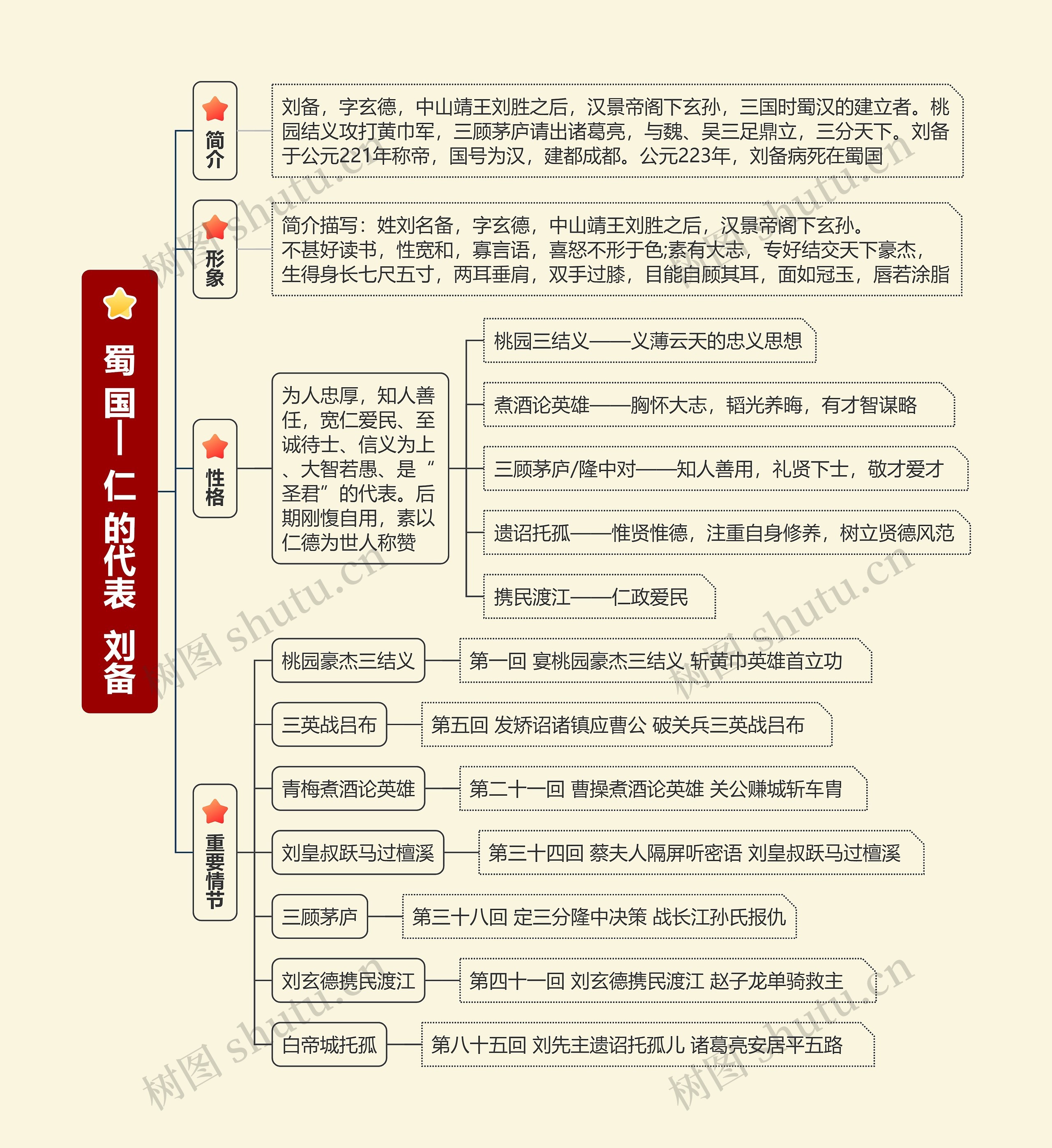   蜀 国|    仁 的代表  刘备思维导图