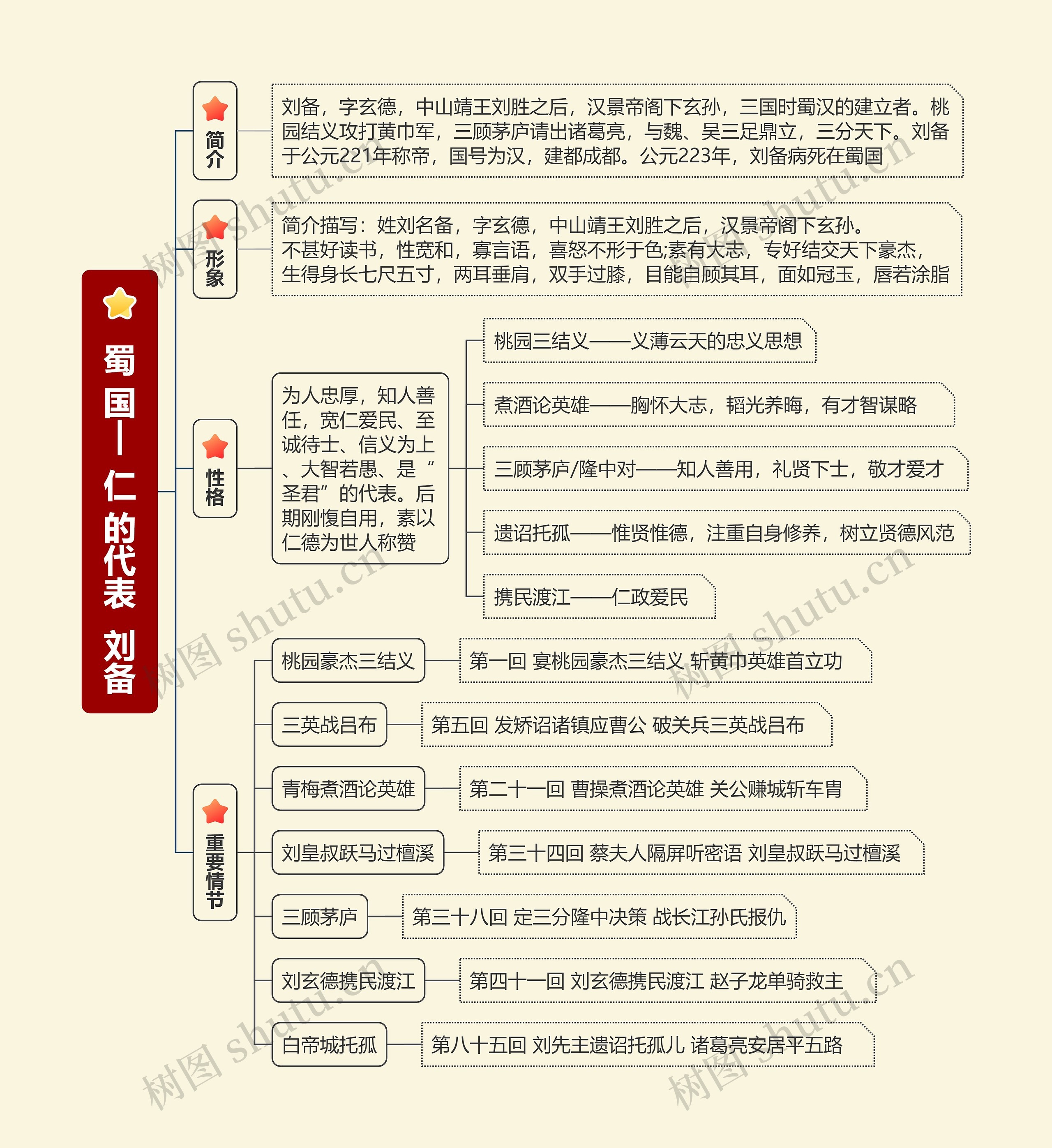 蜀 国| 仁 的代表 刘备思维导图高清图 蜀 国| 仁 的代表 刘备思维导图