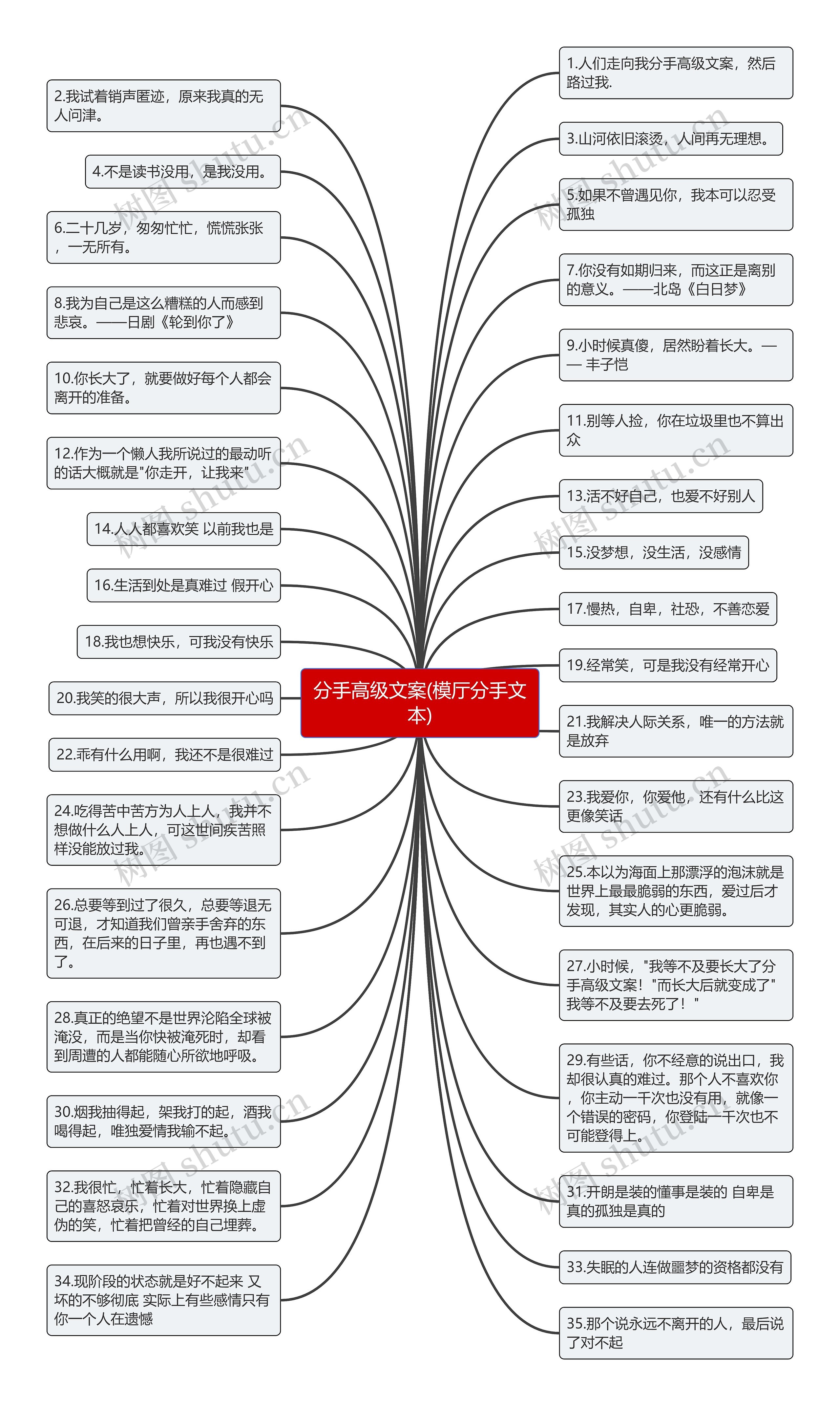 分手高级文案(模厅分手文本)思维导图