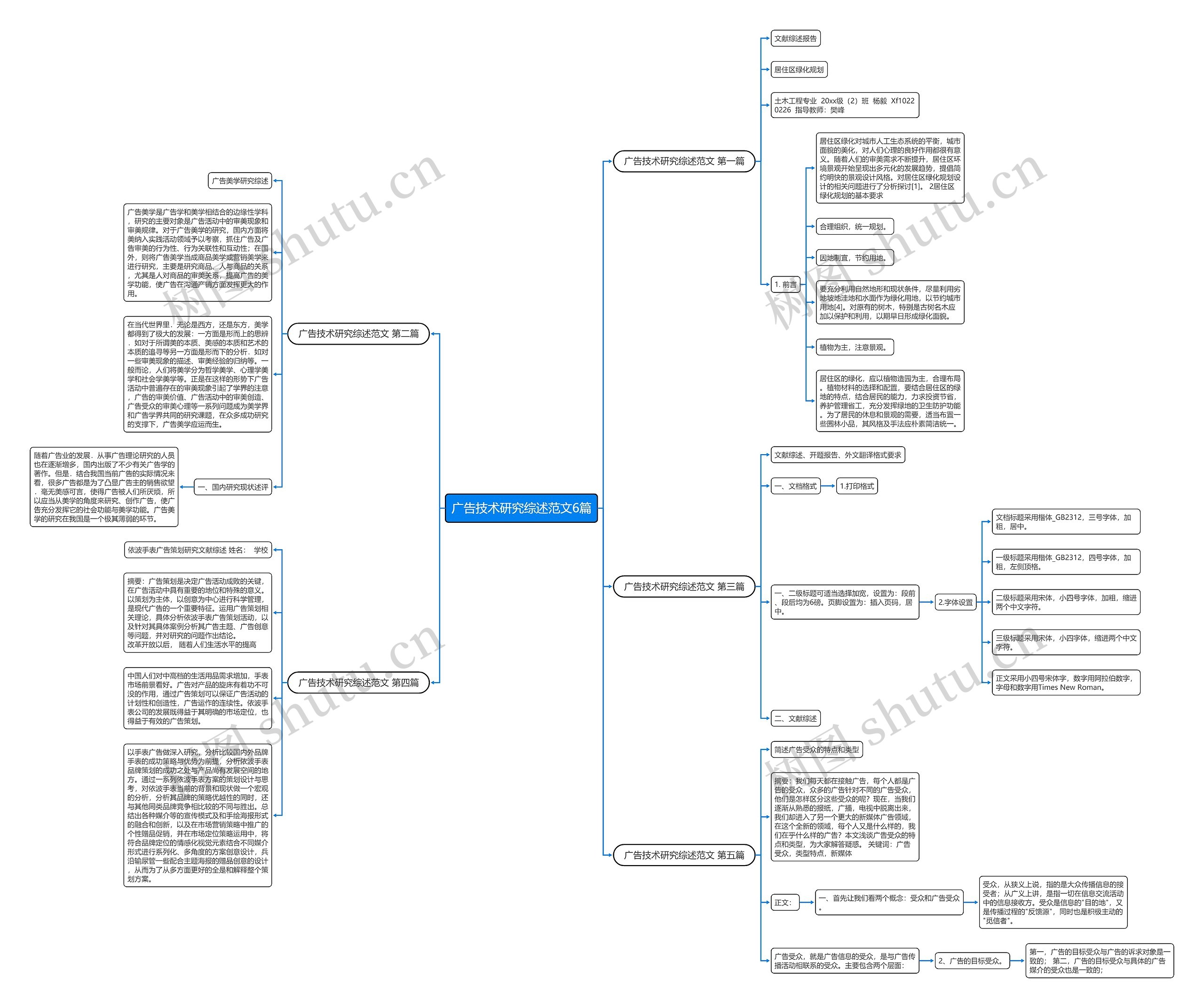 广告技术研究综述范文6篇思维导图