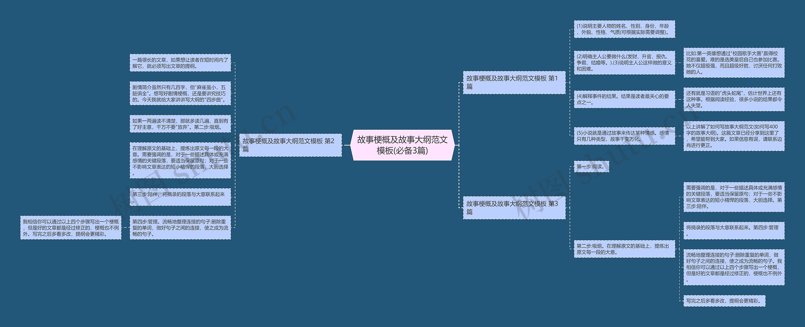 故事梗概及故事大纲范文(必备3篇)思维导图