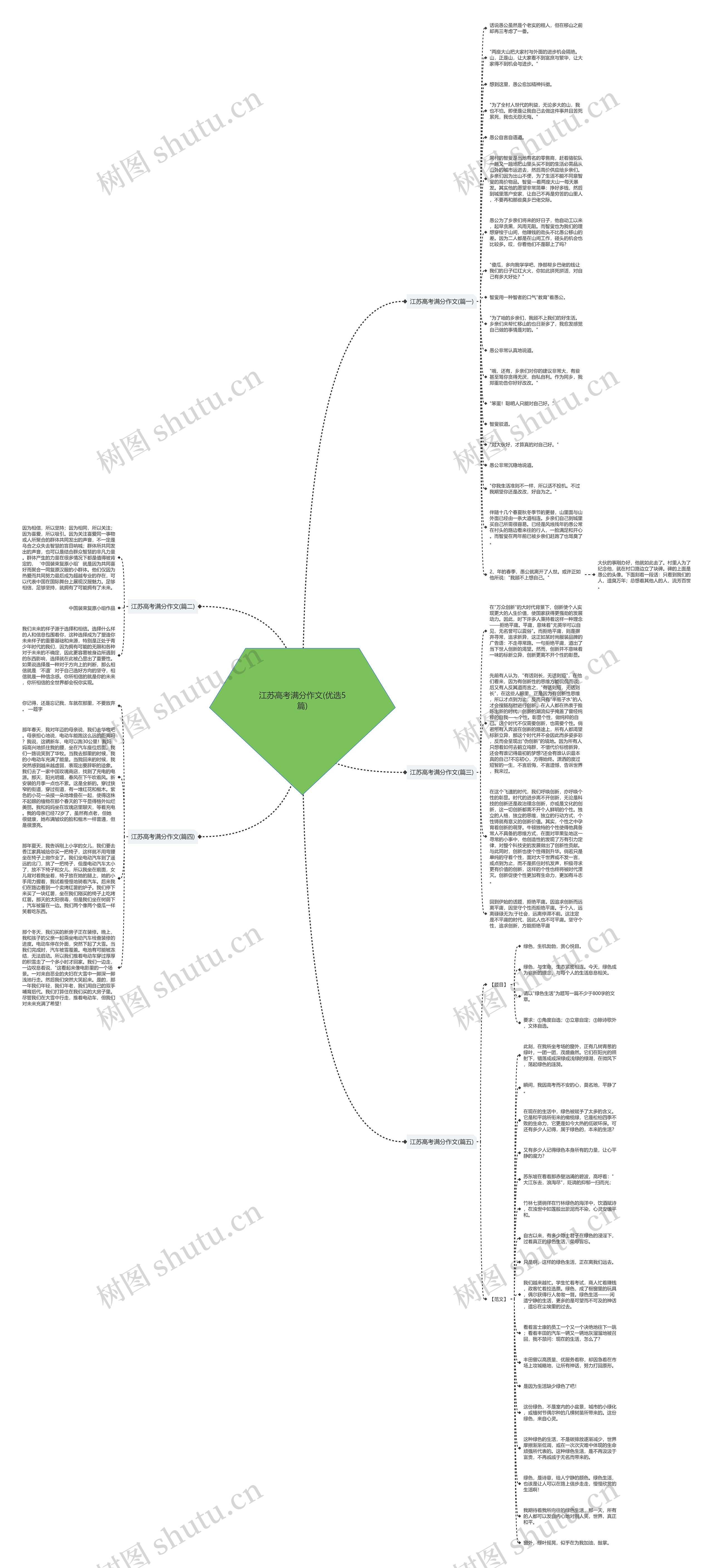 江苏高考满分作文(优选5篇)思维导图