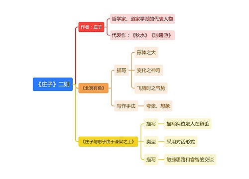 《庄子》二则