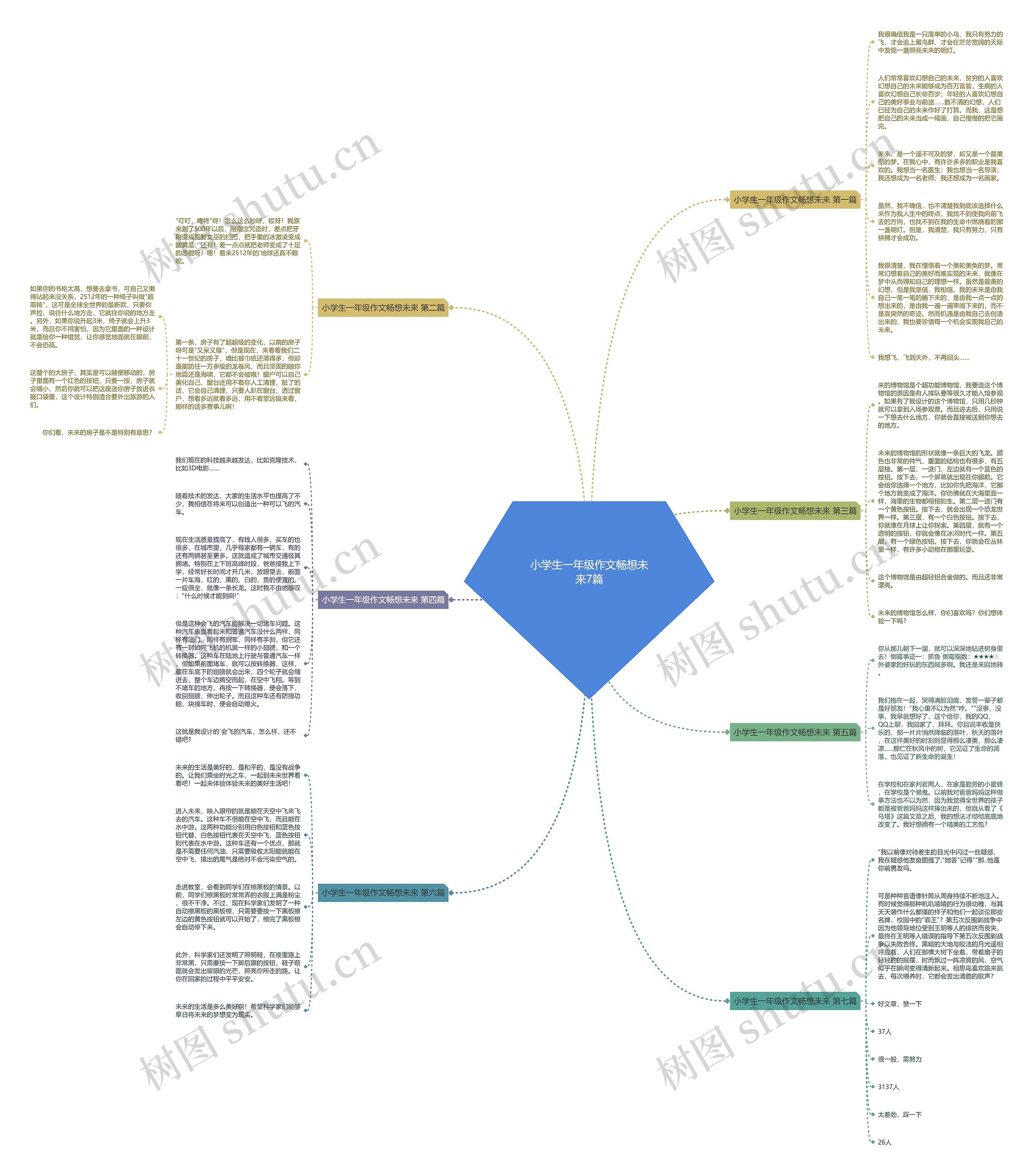 小学生一年级作文畅想未来7篇思维导图