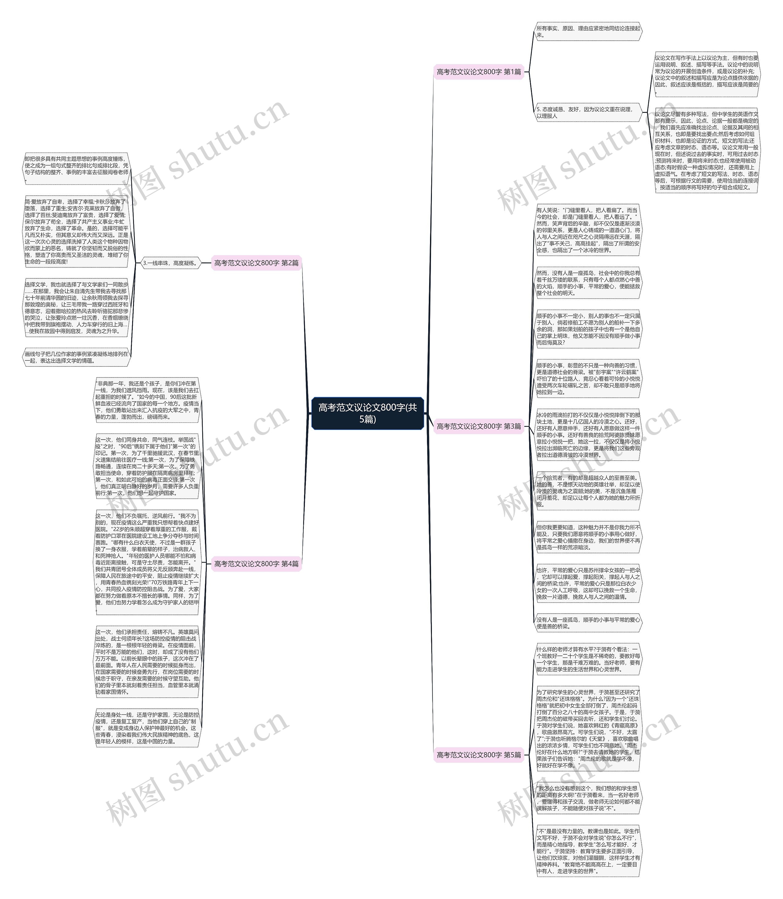 高考范文议论文800字(共5篇)思维导图